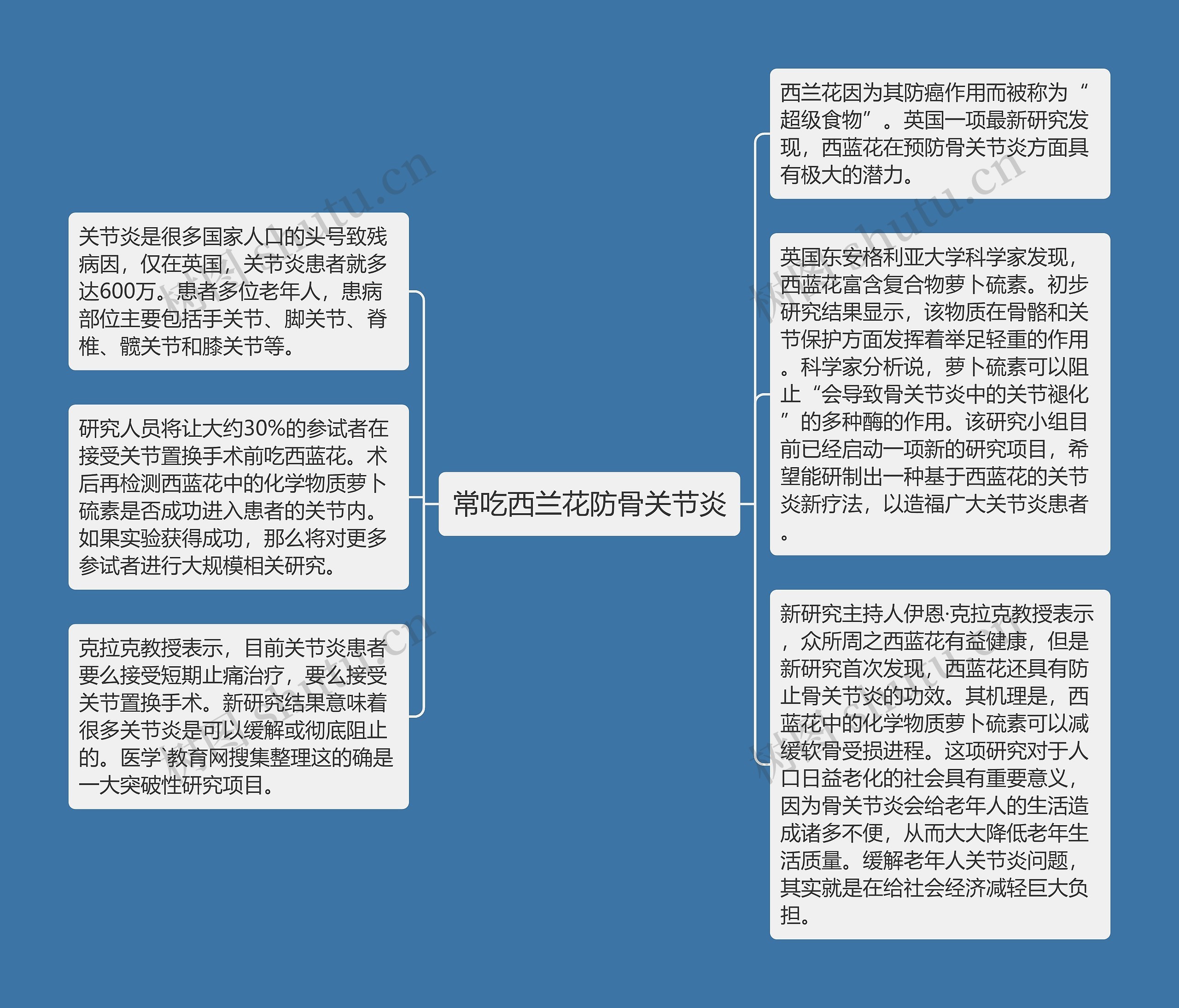 常吃西兰花防骨关节炎思维导图