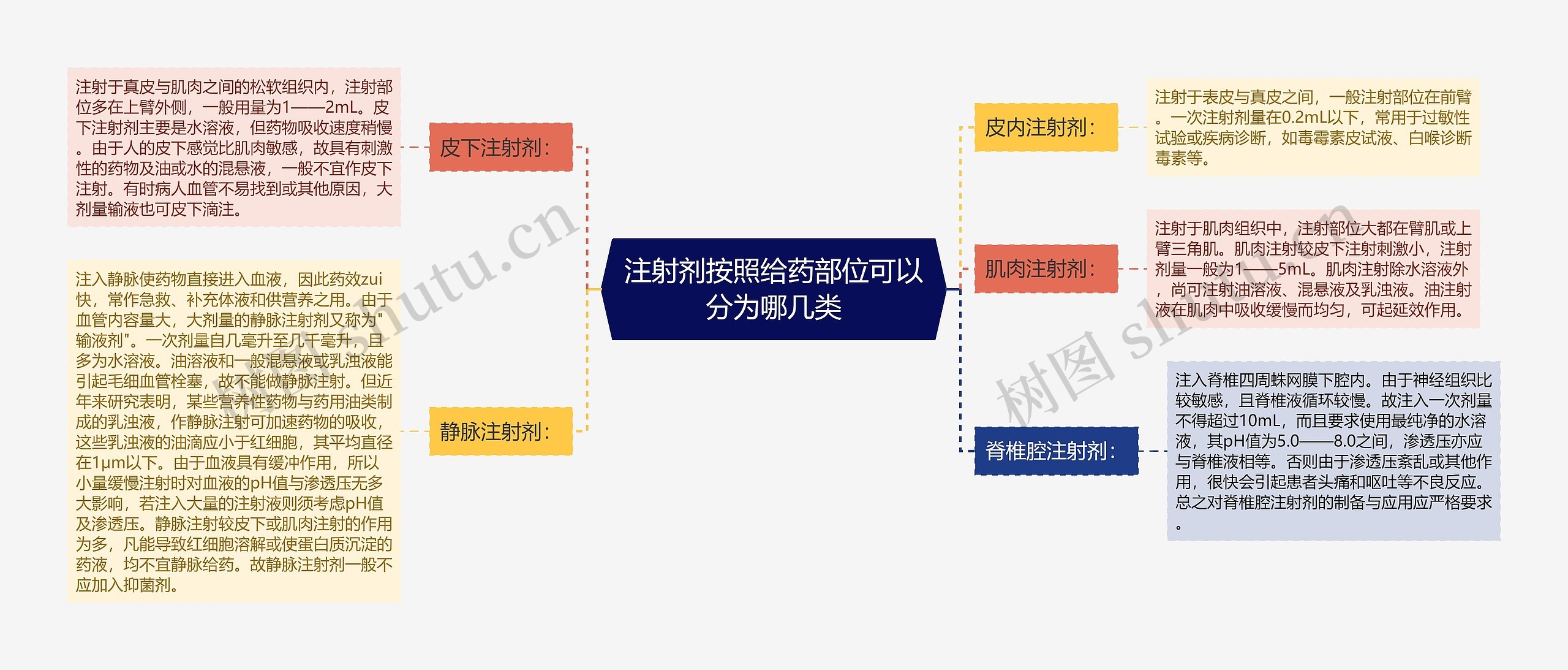 注射剂按照给药部位可以分为哪几类思维导图