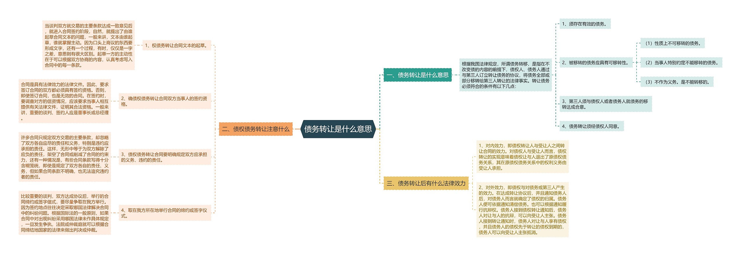 债务转让是什么意思思维导图