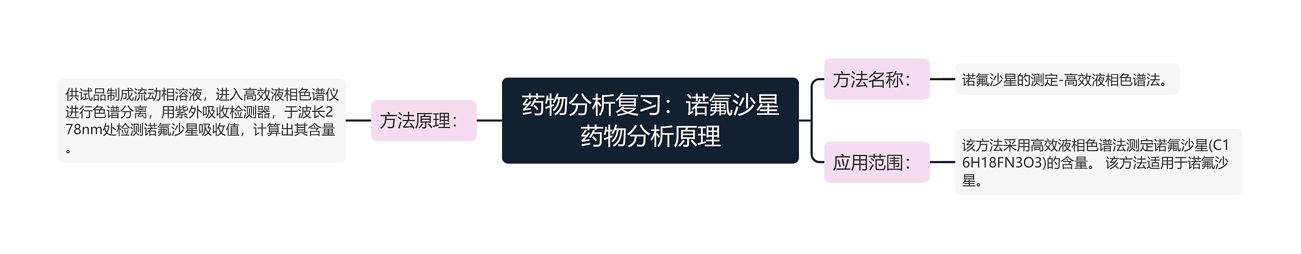 药物分析复习:诺氟沙星药物分析原理 药物分析复习:诺氟沙星药物分析原理