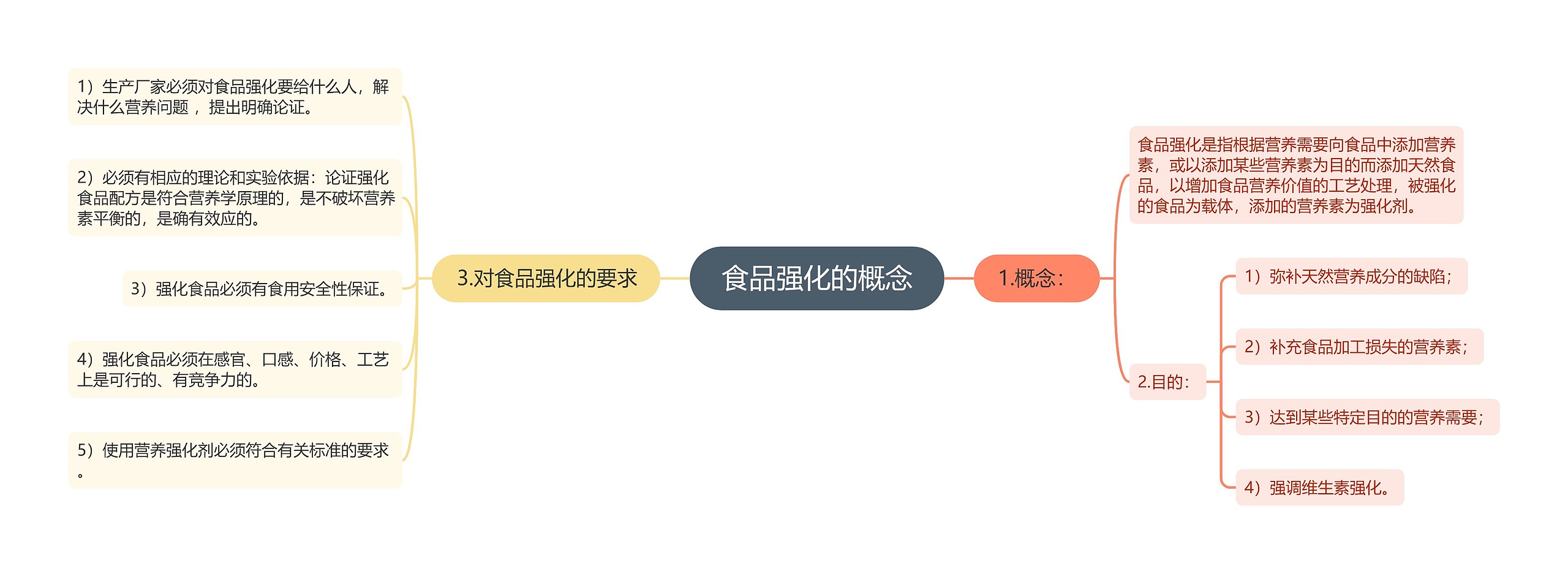 食品强化的概念思维导图