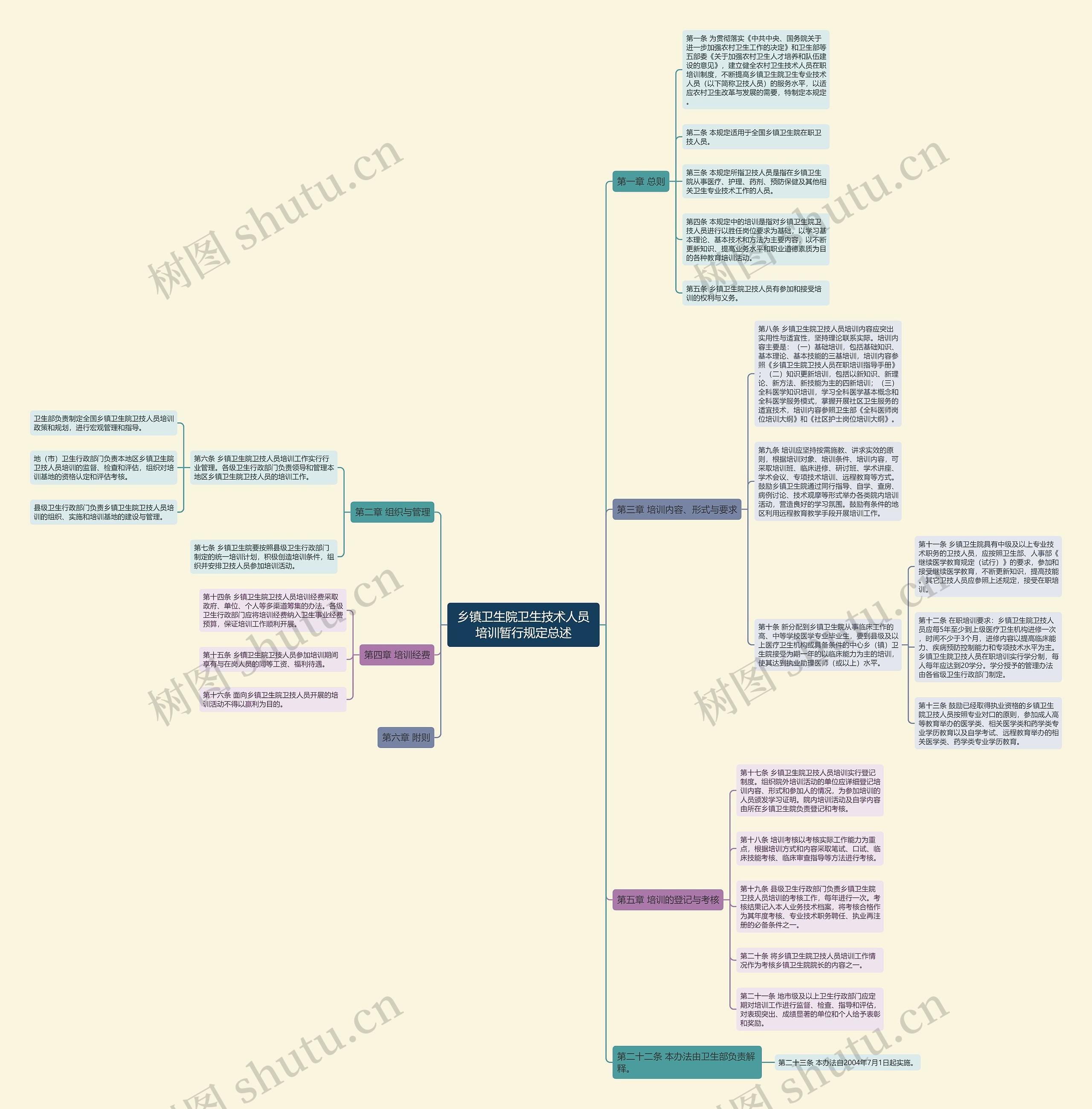 乡镇卫生院卫生技术人员培训暂行规定总述 乡镇卫生院卫生技术人员培训暂行规定总述