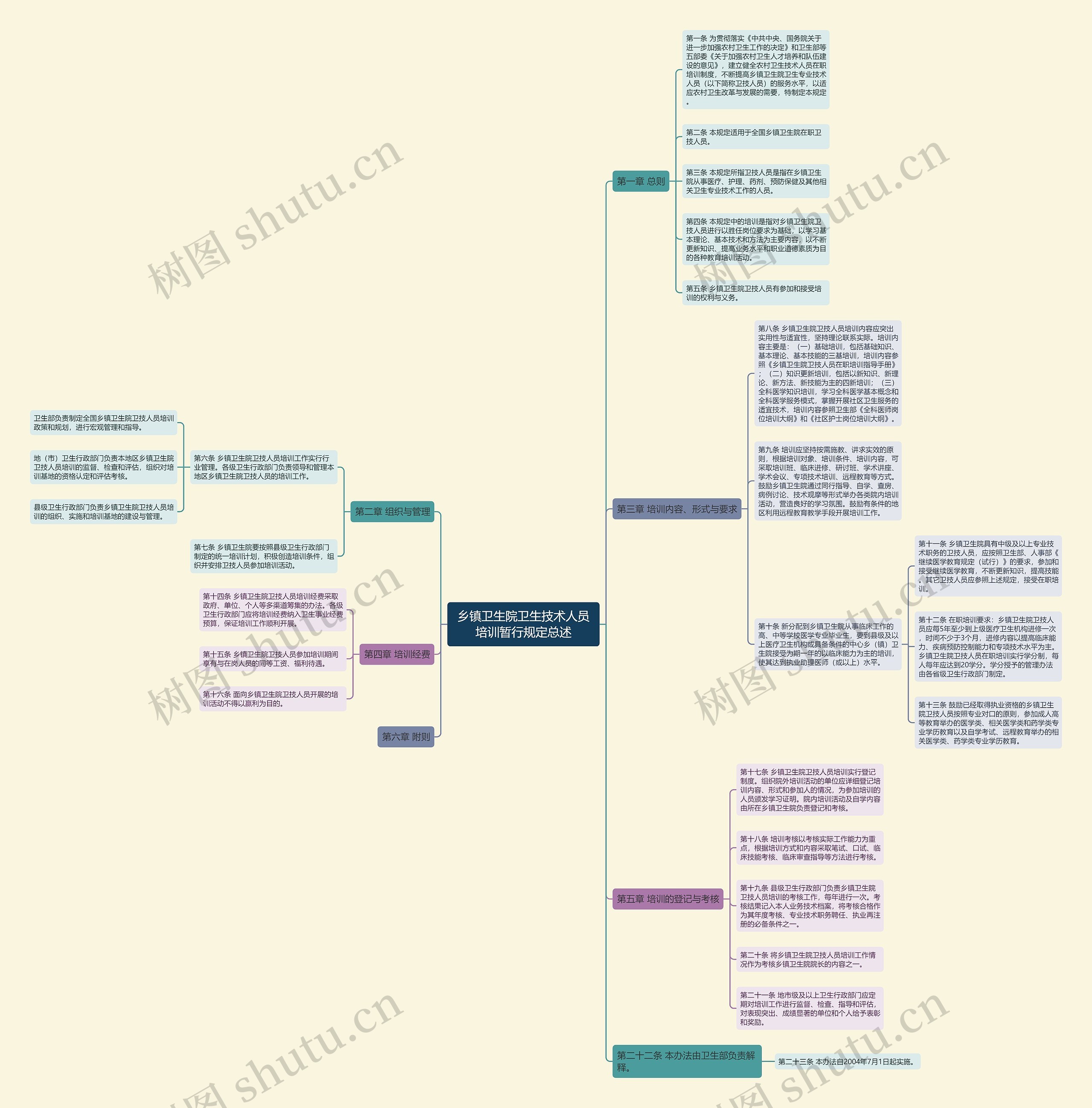 乡镇卫生院卫生技术人员培训暂行规定总述思维导图