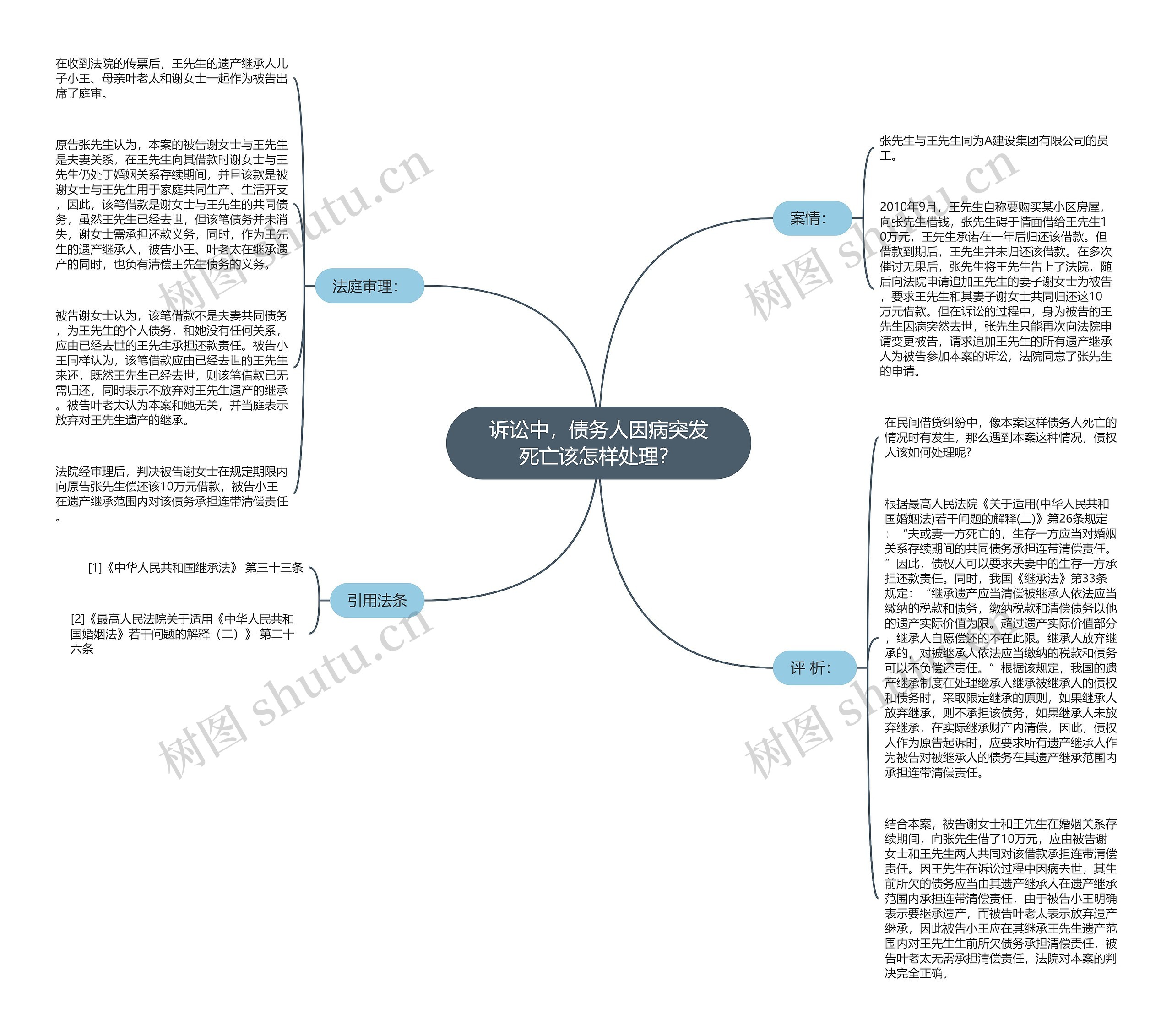 诉讼中，债务人因病突发死亡该怎样处理？思维导图