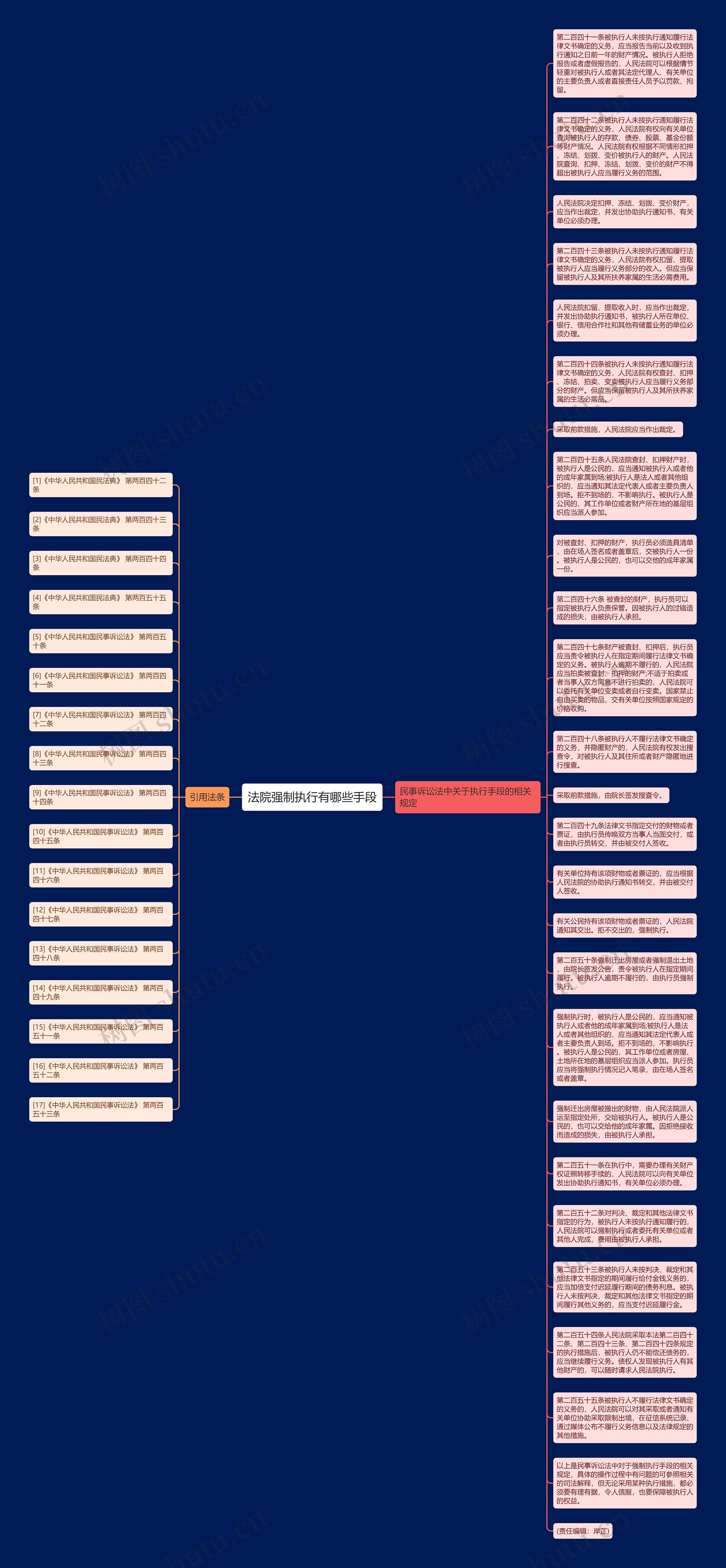 法院强制执行有哪些手段思维导图