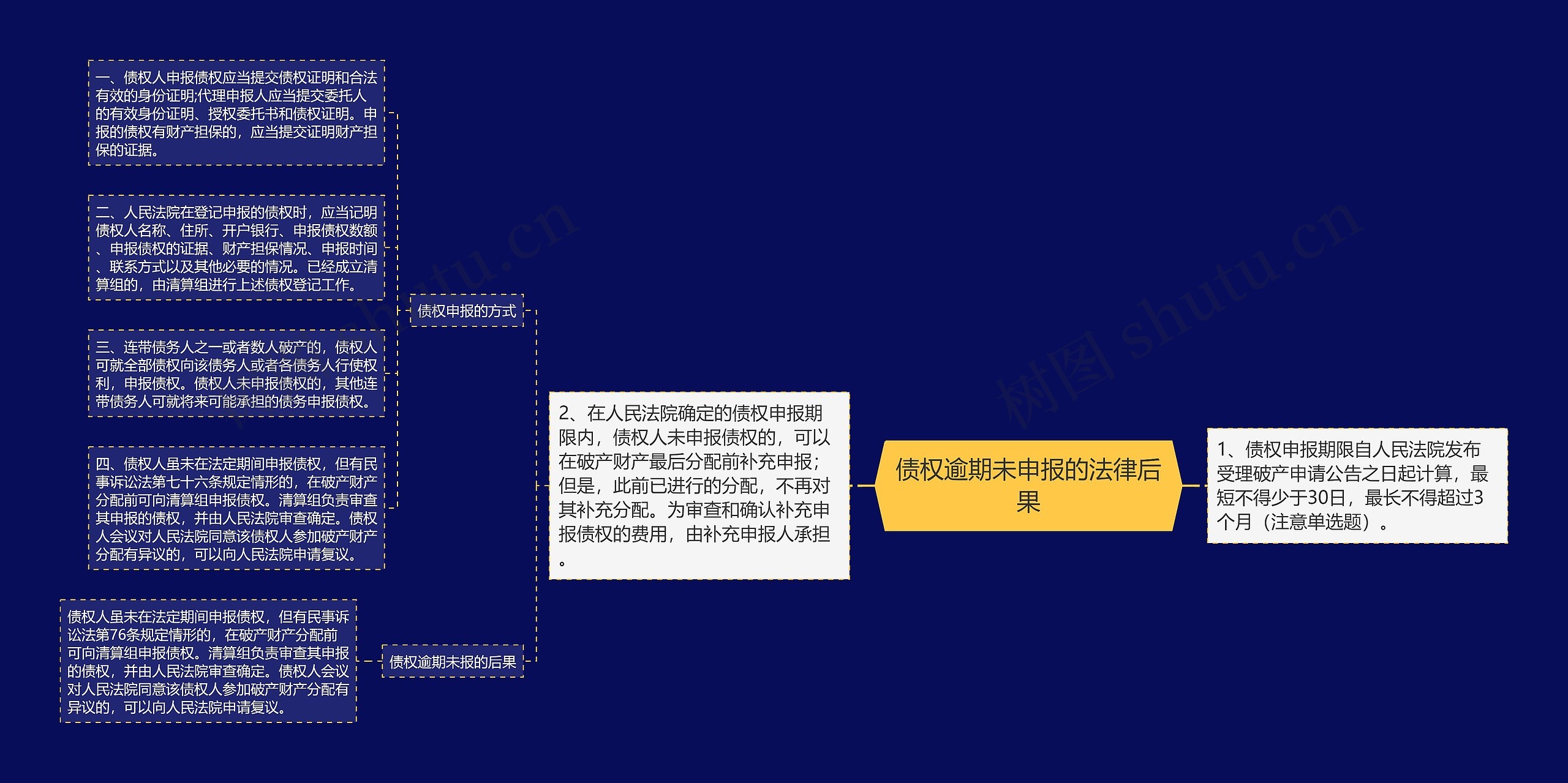 债权逾期未申报的法律后果思维导图