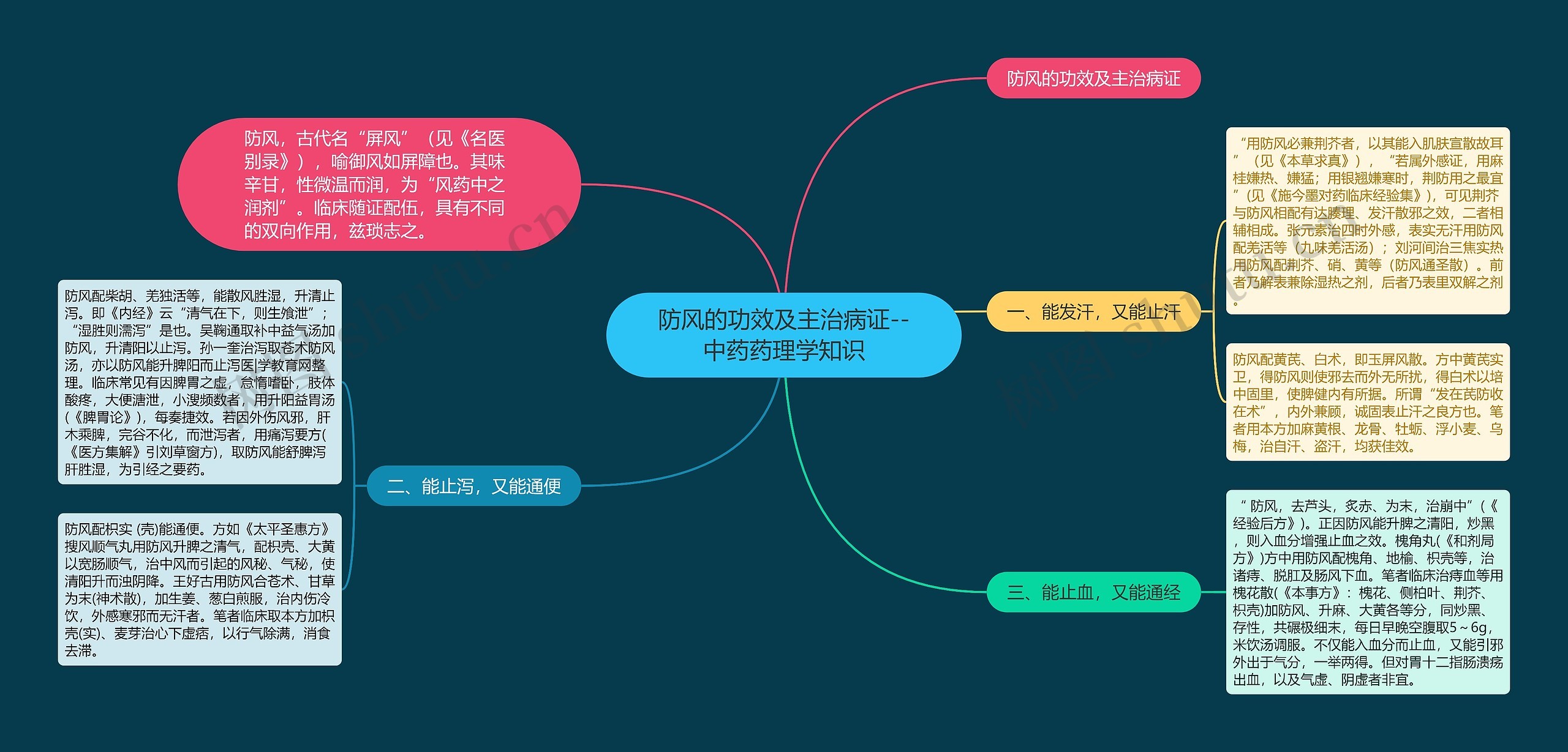 防风的功效及主治病证--中药药理学知识思维导图