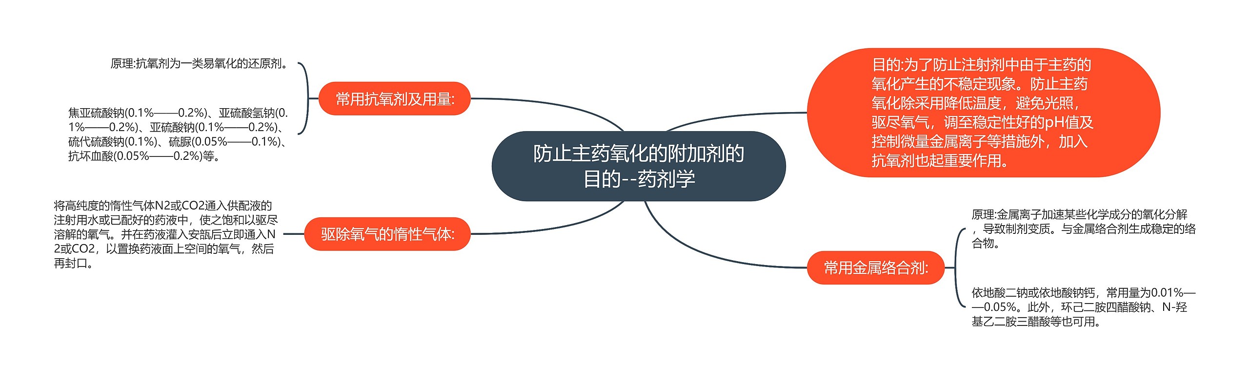 防止主药氧化的附加剂的目的--药剂学思维导图