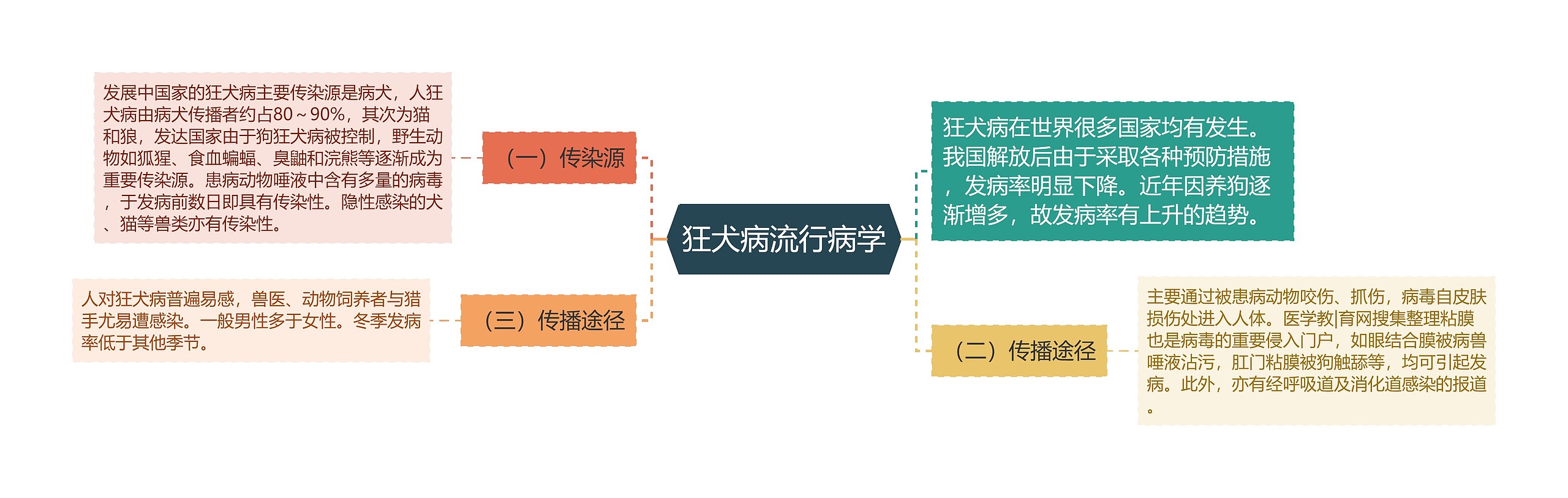 狂犬病流行病学