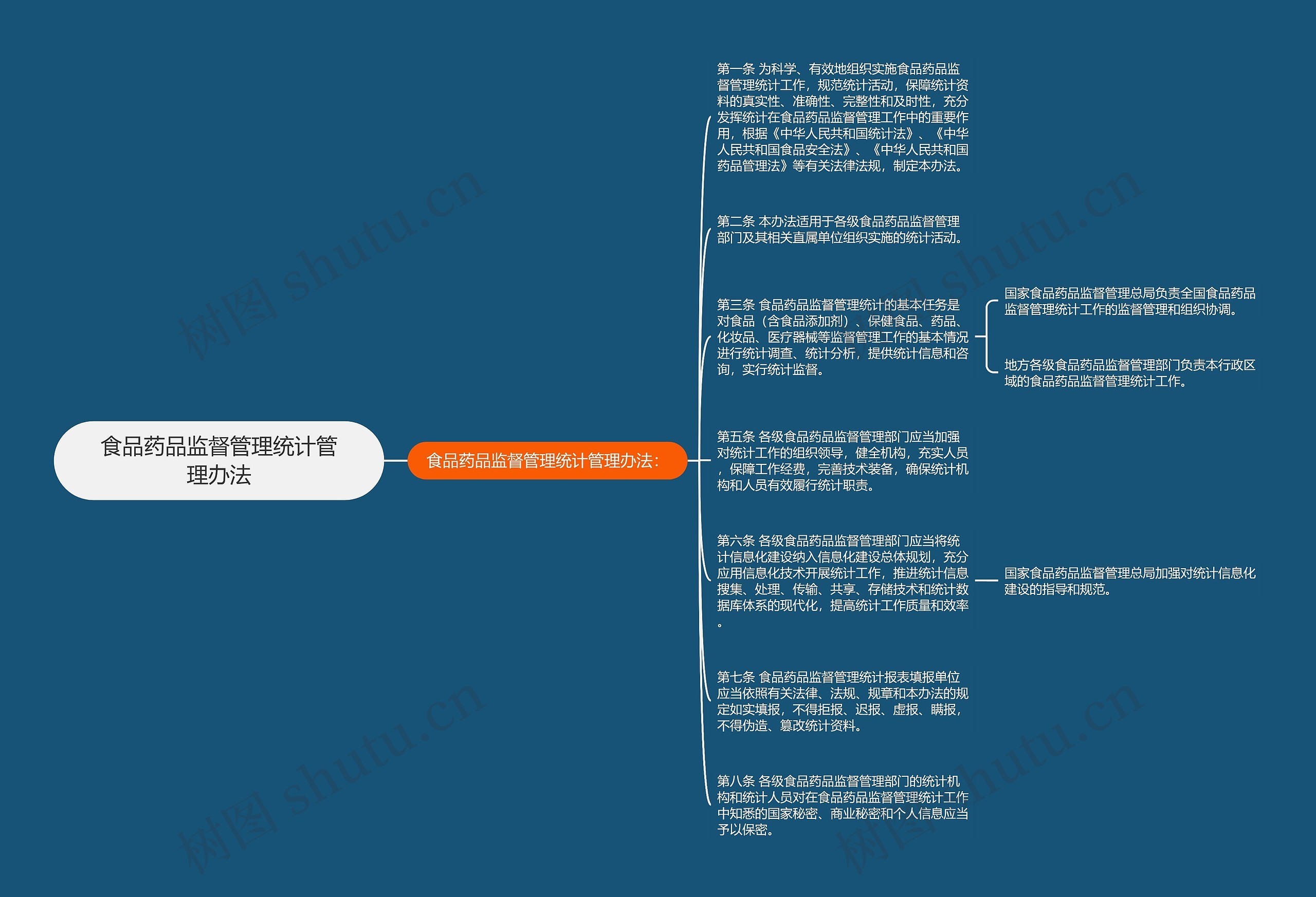 食品药品监督管理统计管理办法