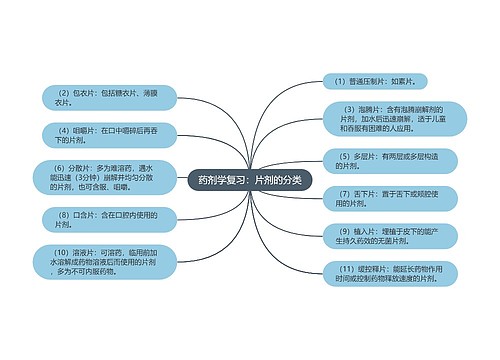 药剂学复习：片剂的分类