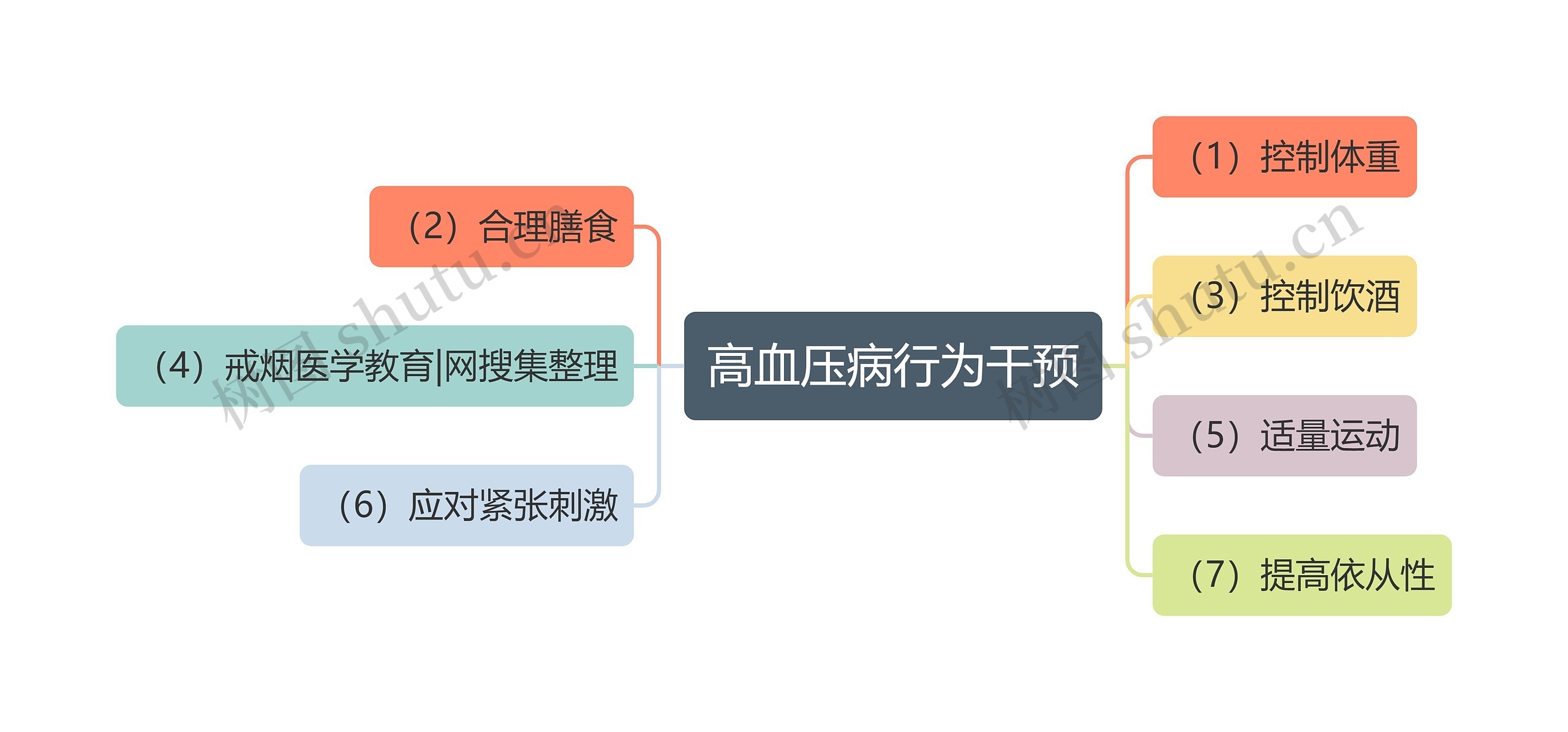 高血压病行为干预思维导图