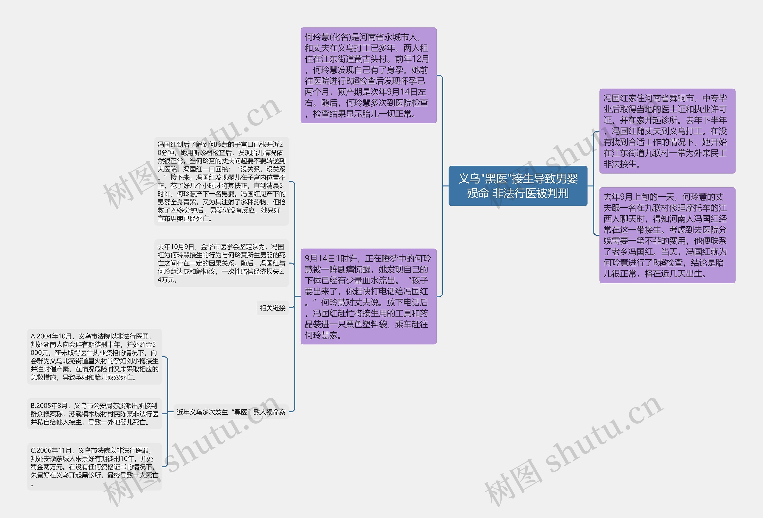 义乌"黑医"接生导致男婴殒命 非法行医被判刑思维导图