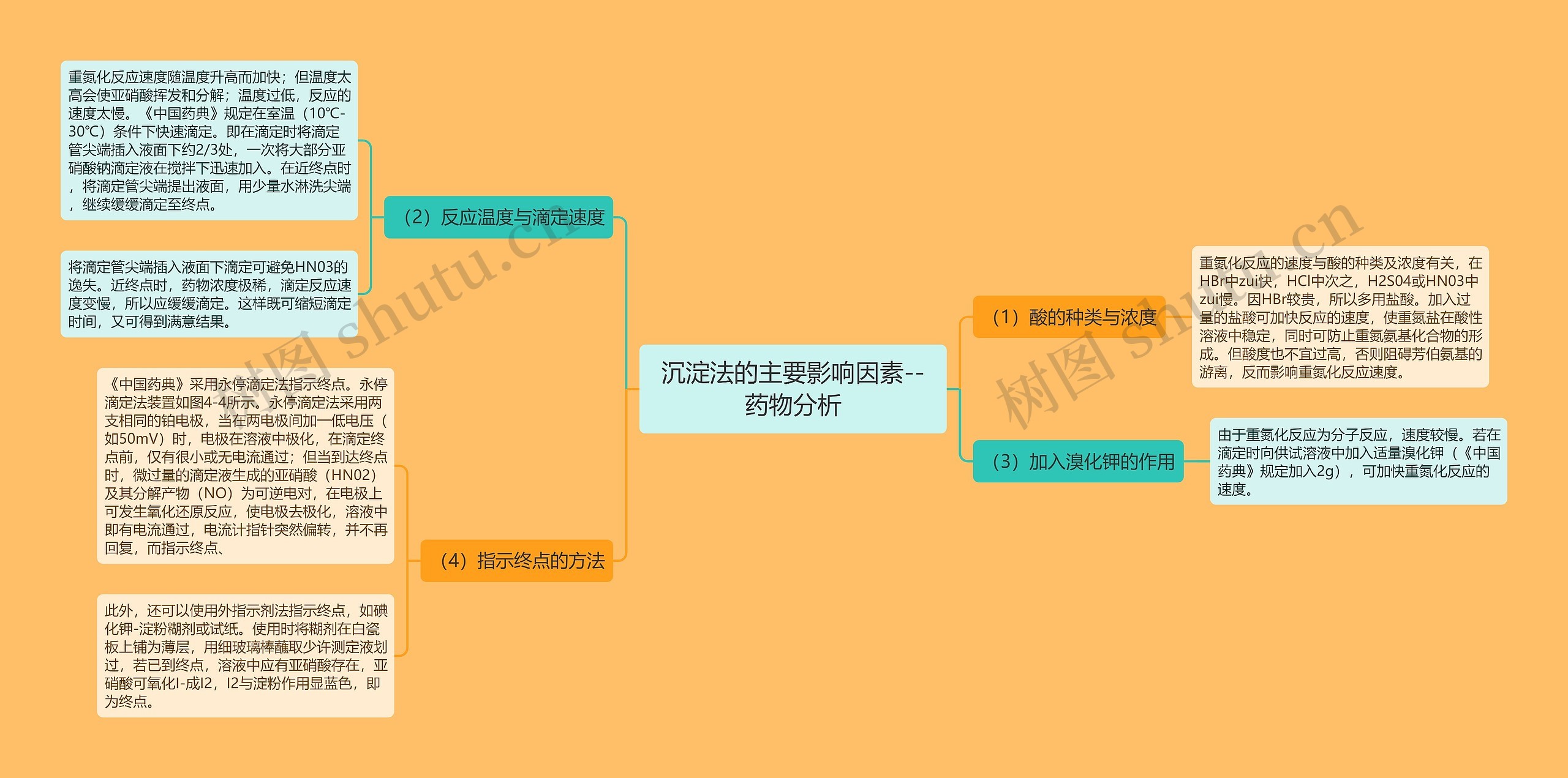 ​沉淀法的主要影响因素--药物分析思维导图