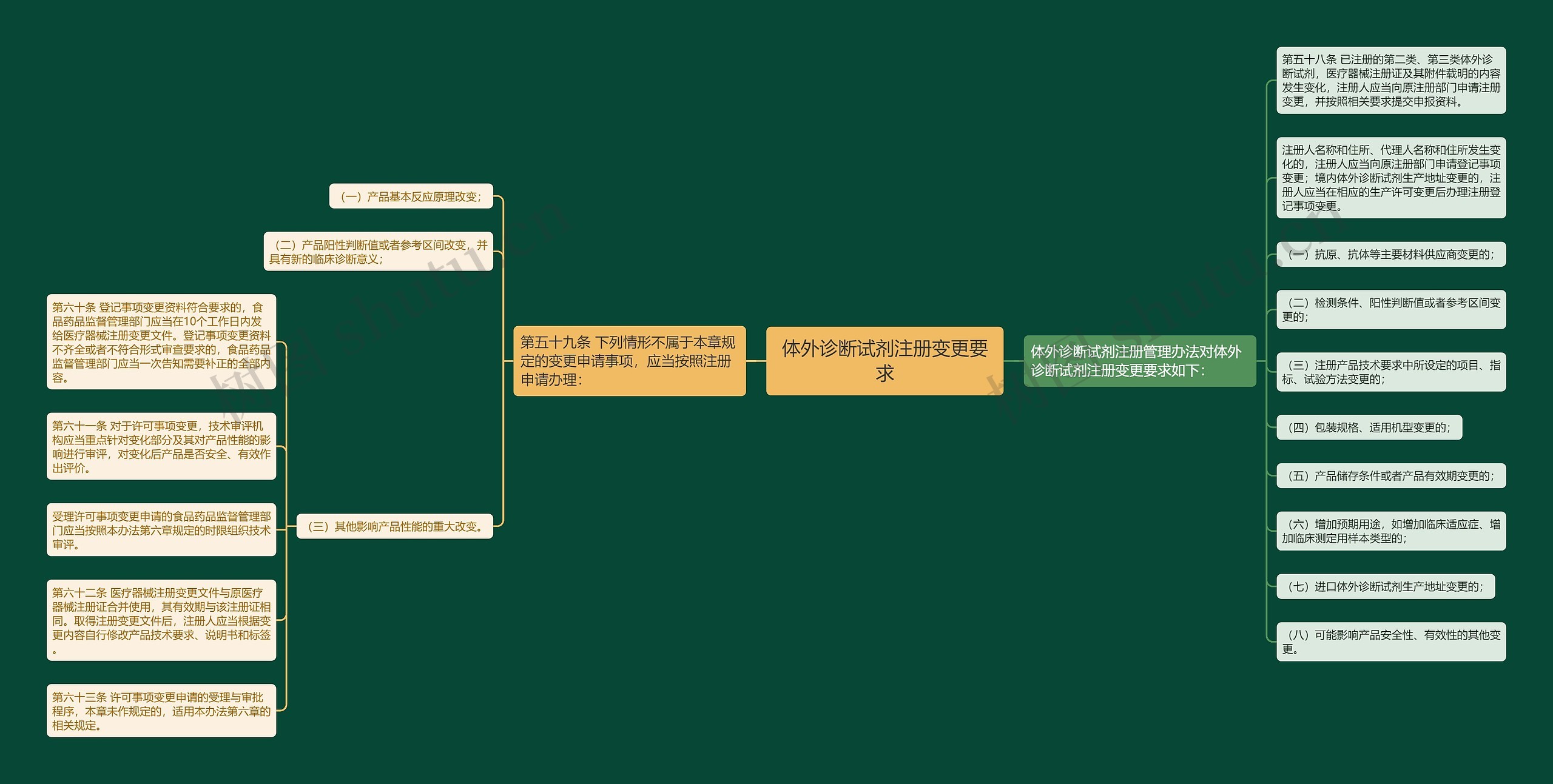 体外诊断试剂注册变更要求
