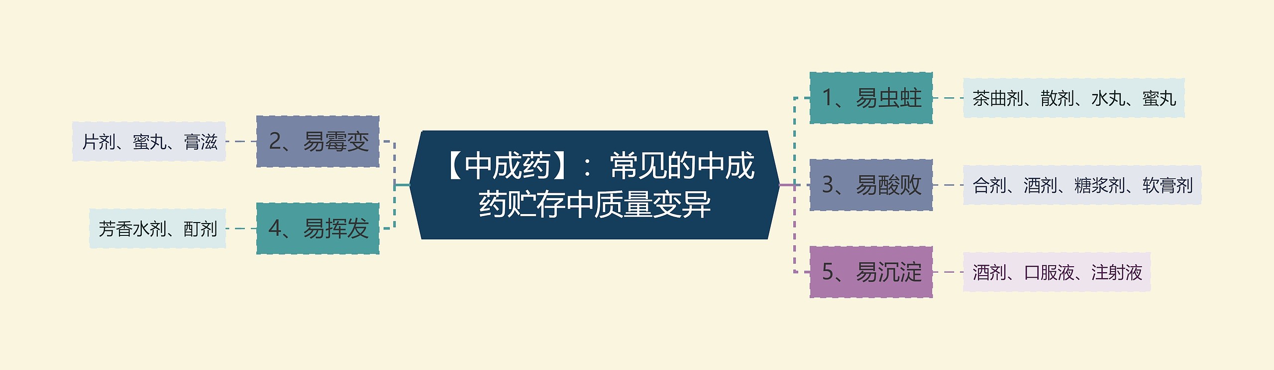 【中成药】:常见的中成药贮存中质量变异 【中成药】:常见的中成药贮存中质量变异