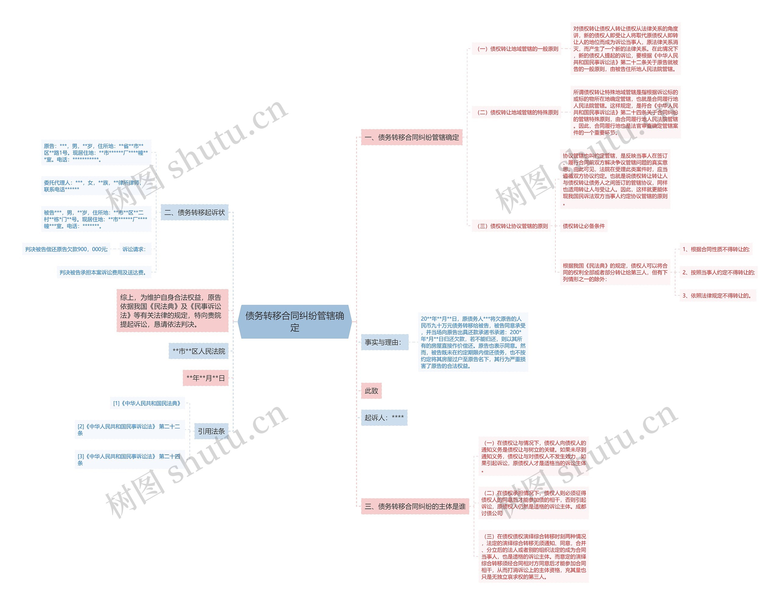 债务转移合同纠纷管辖确定思维导图