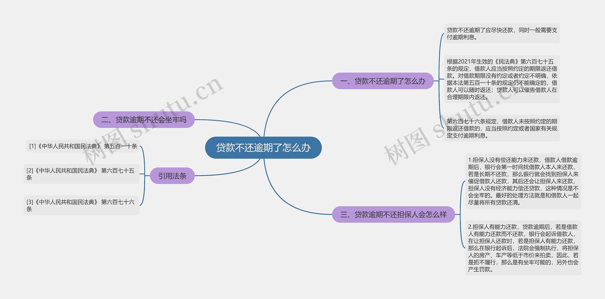 贷款不还逾期了怎么办思维导图