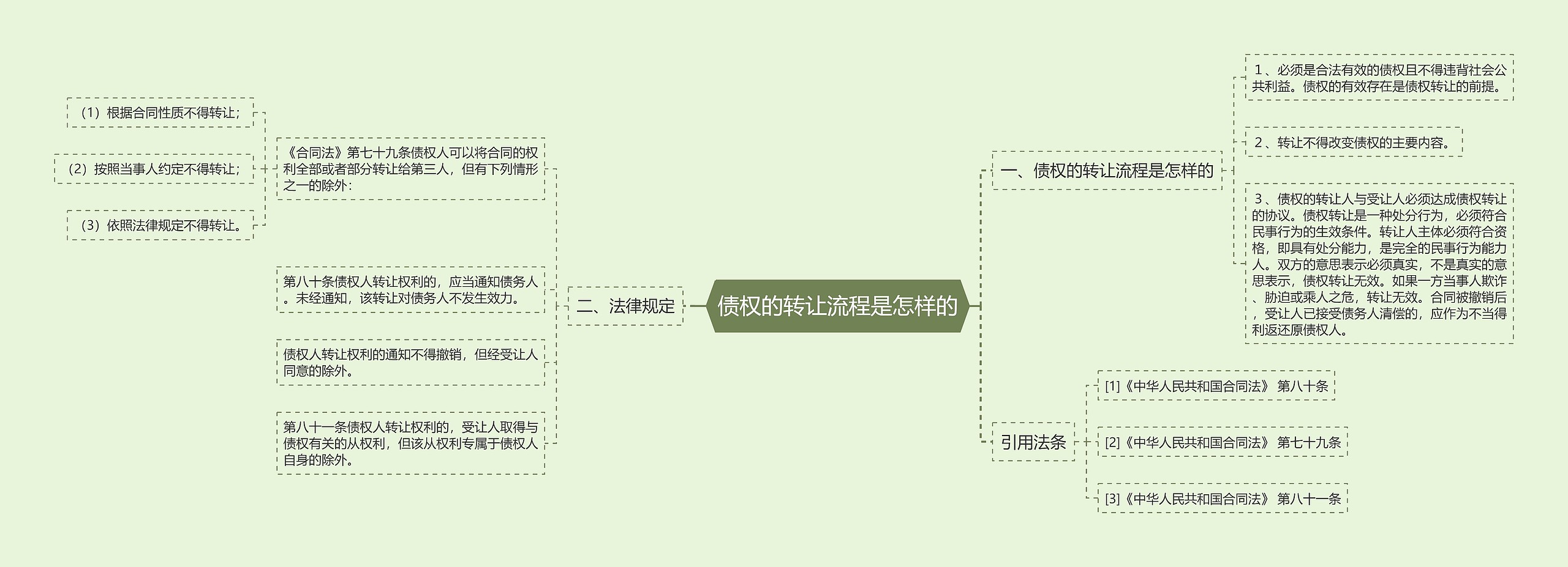 债权的转让流程是怎样的思维导图