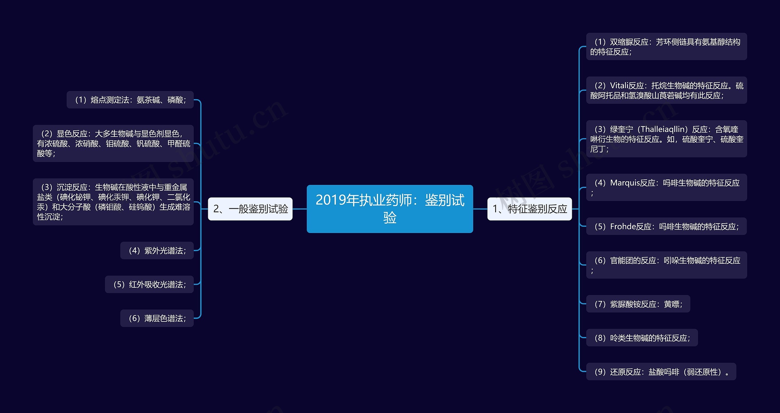 2019年执业药师：鉴别试验思维导图