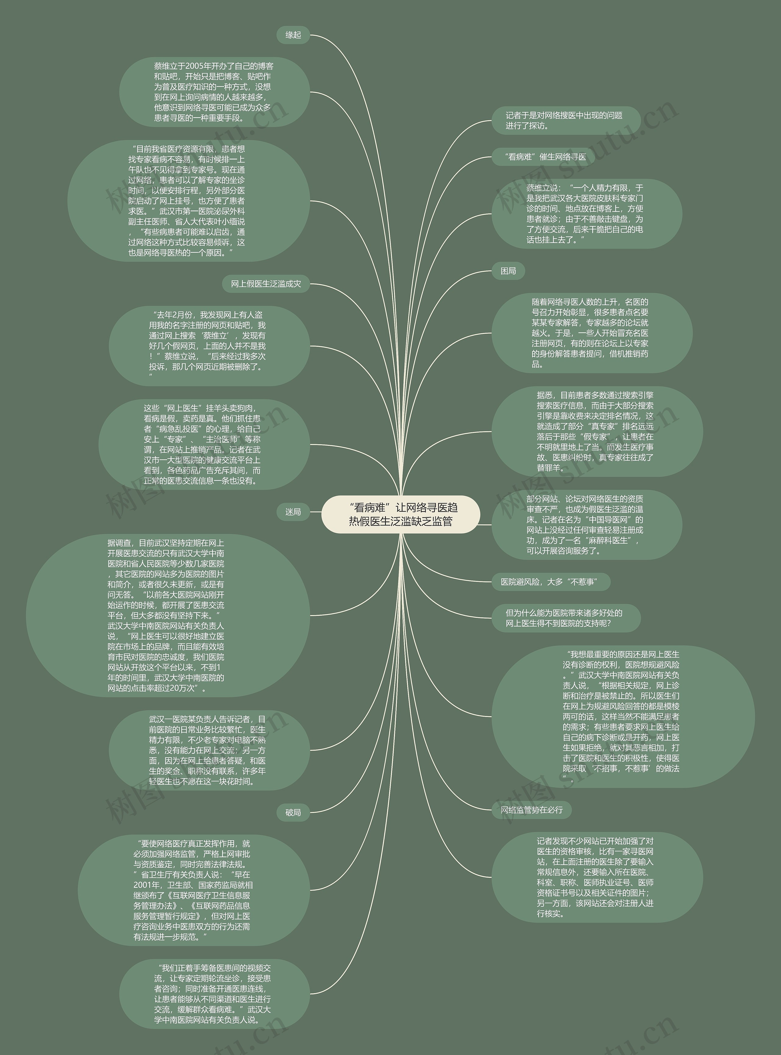 “看病难”让网络寻医趋热假医生泛滥缺乏监管思维导图