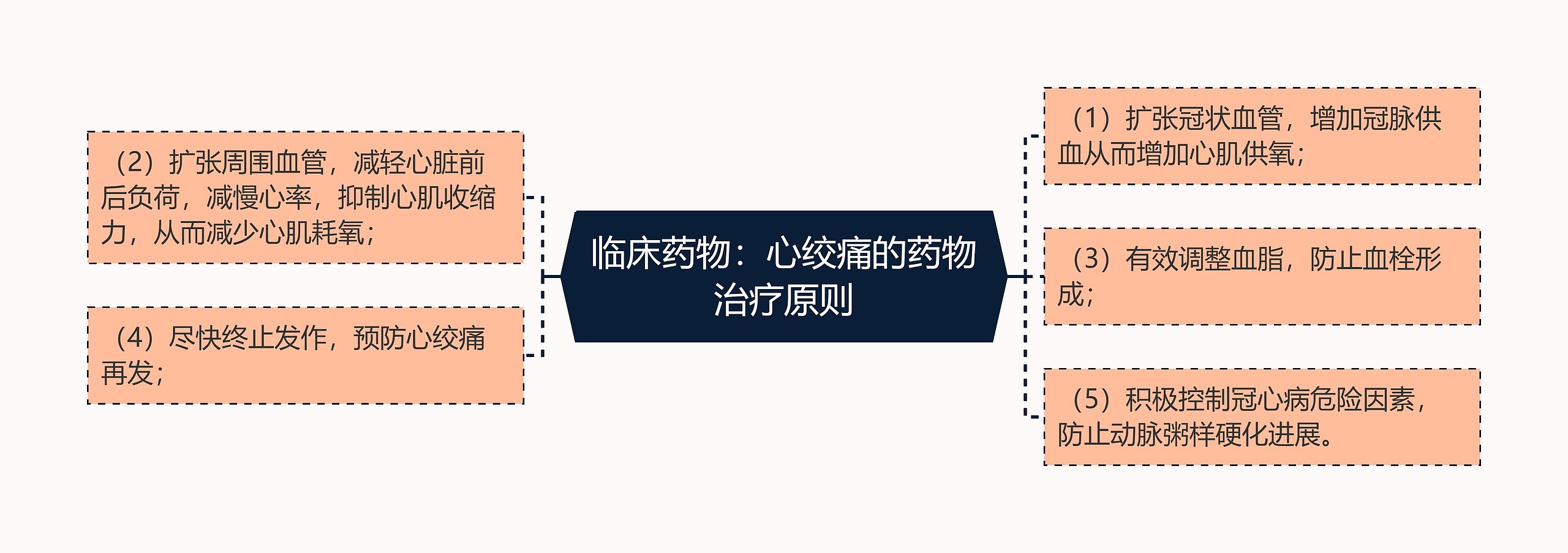 临床药物:心绞痛的药物治疗原则思维导图高清图 临床药物:心绞痛的药物治疗原则思维导图