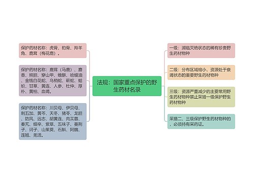 法规：国家重点保护的野生药材名录