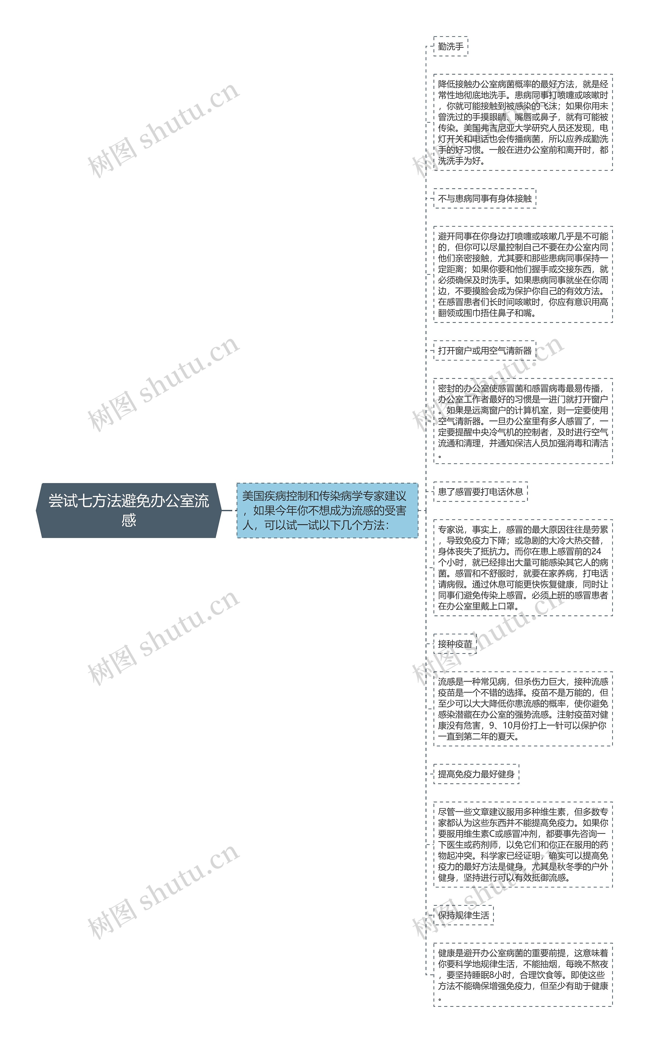 尝试七方法避免办公室流感思维导图