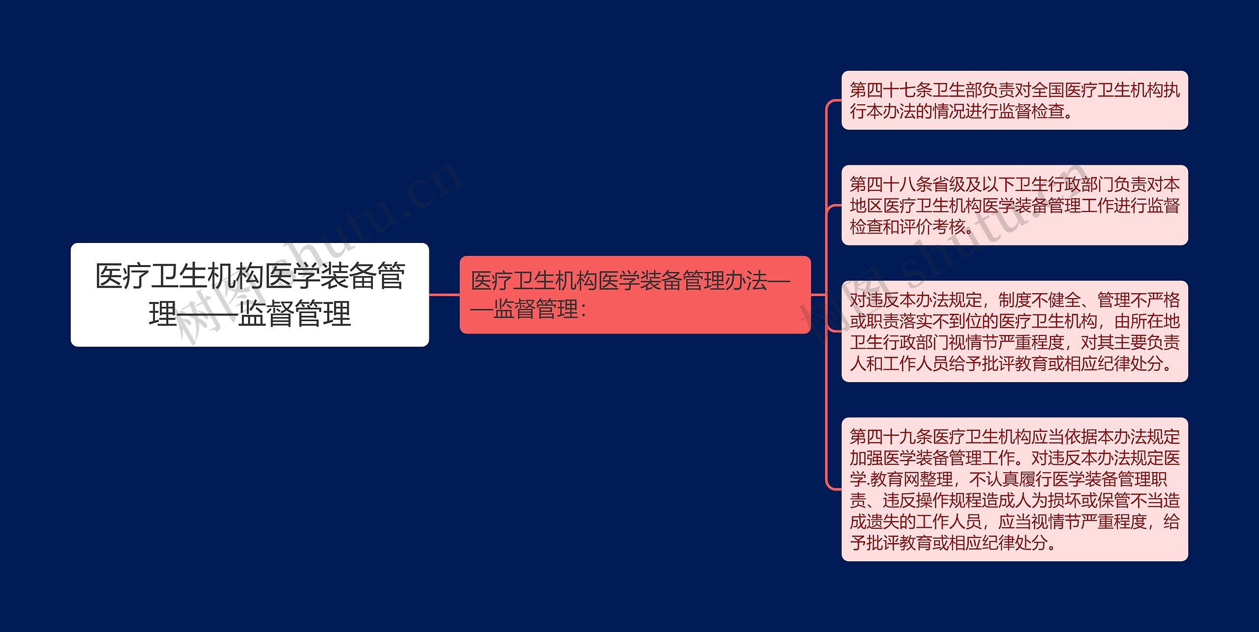 医疗卫生机构医学装备管理——监督管理思维导图