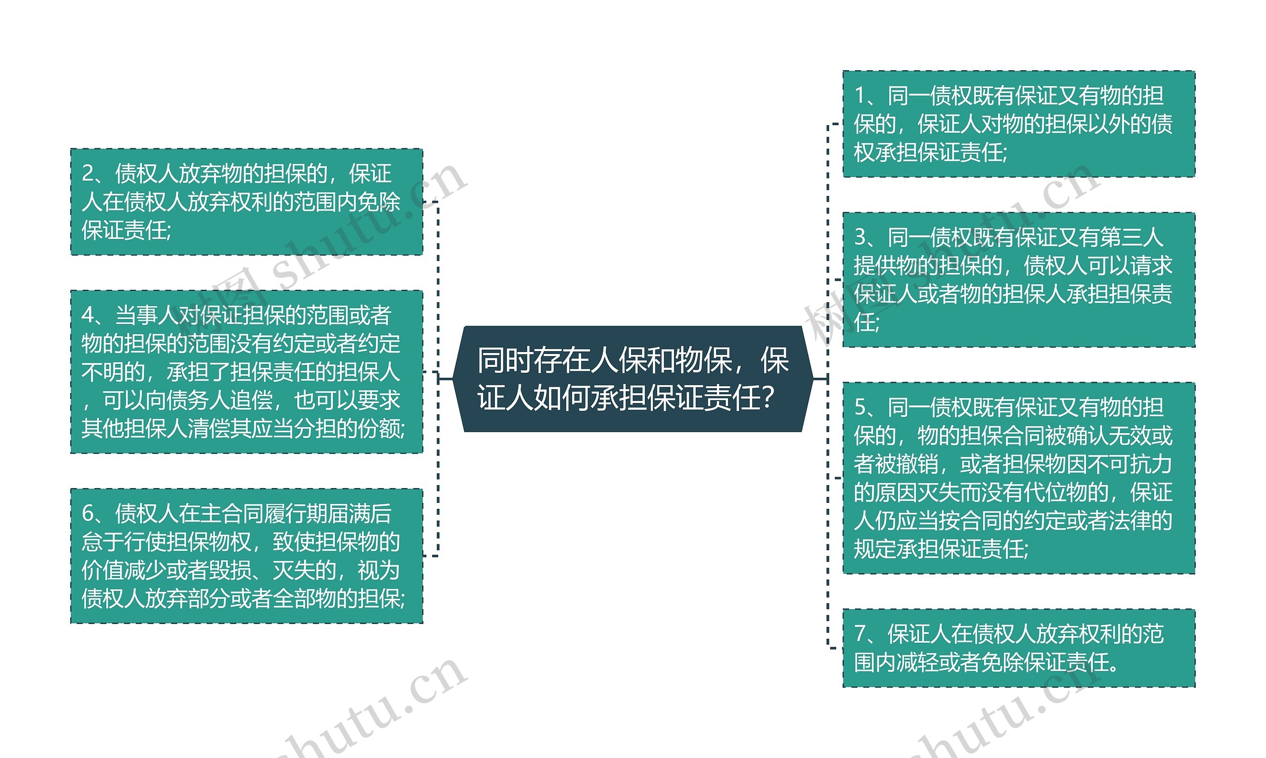 同时存在人保和物保，保证人如何承担保证责任？