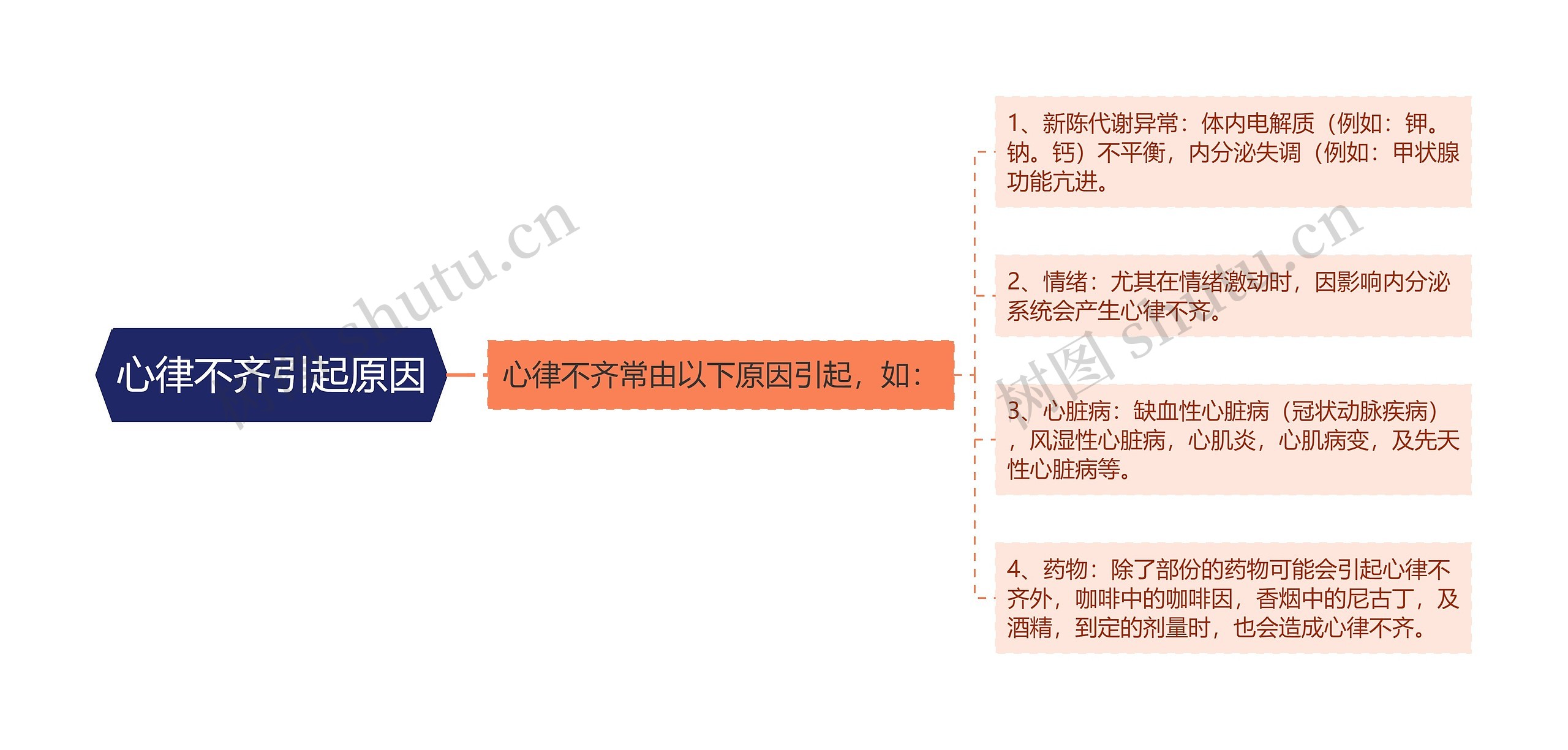 心律不齐引起原因思维导图