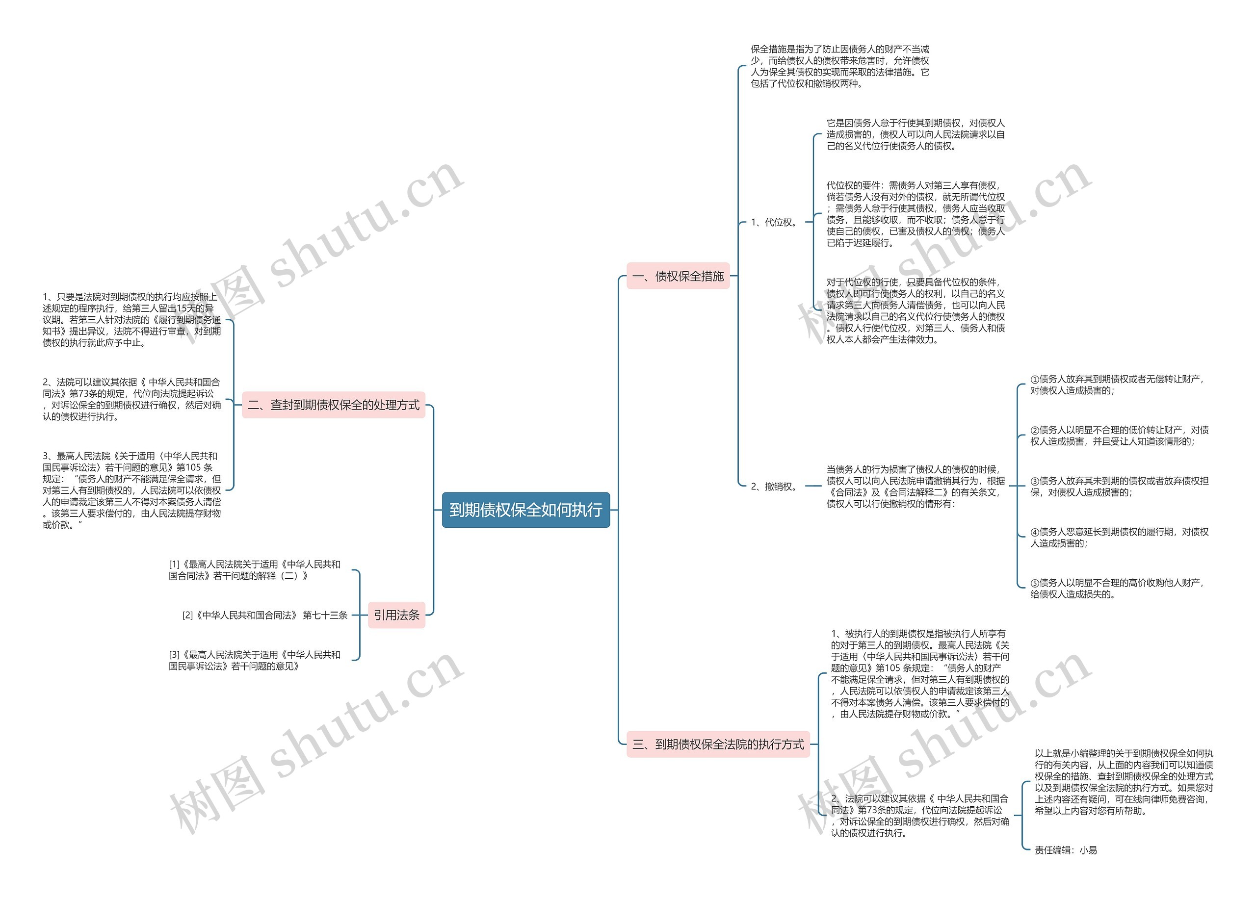 到期债权保全如何执行思维导图