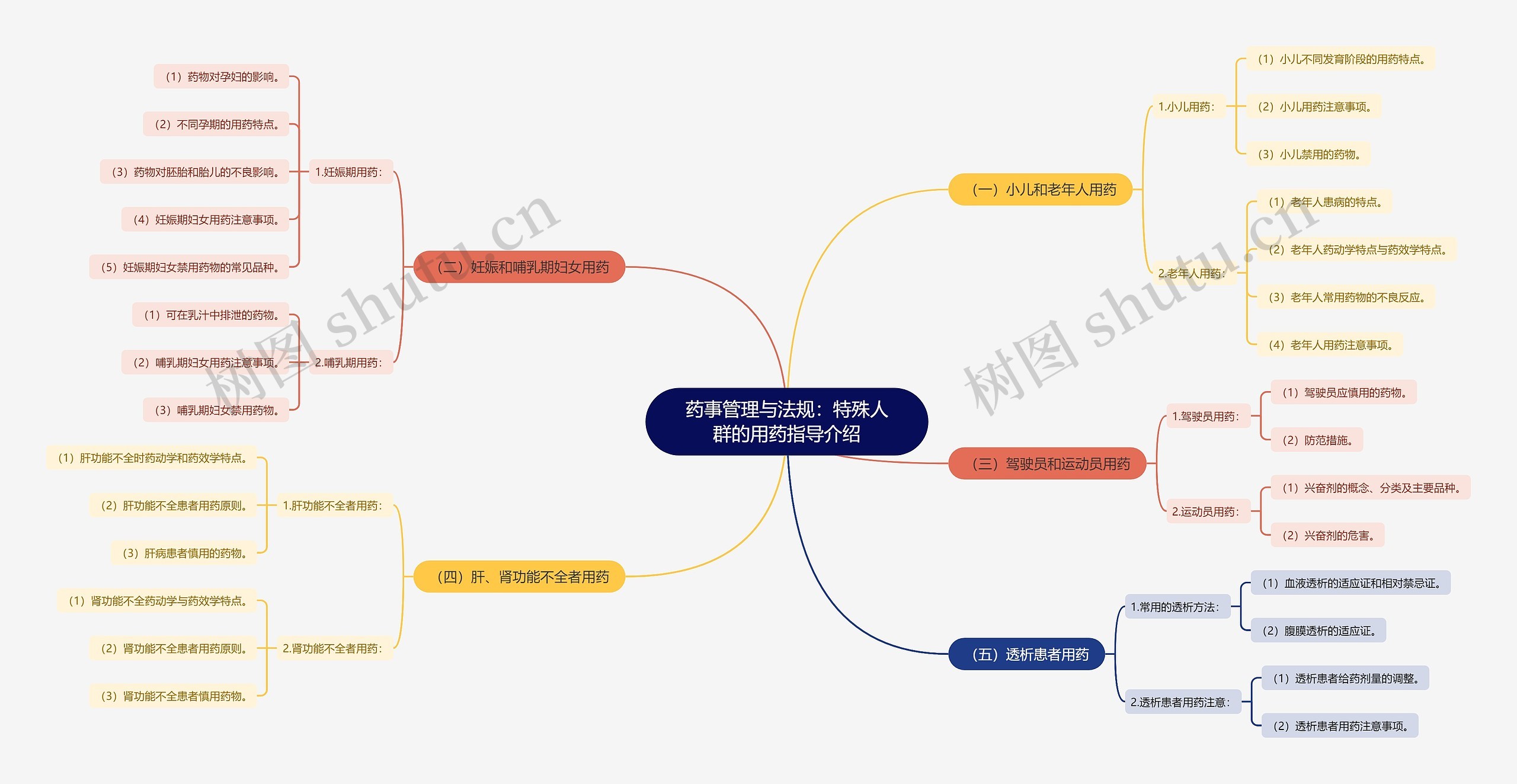 药事管理与法规：特殊人群的用药指导介绍