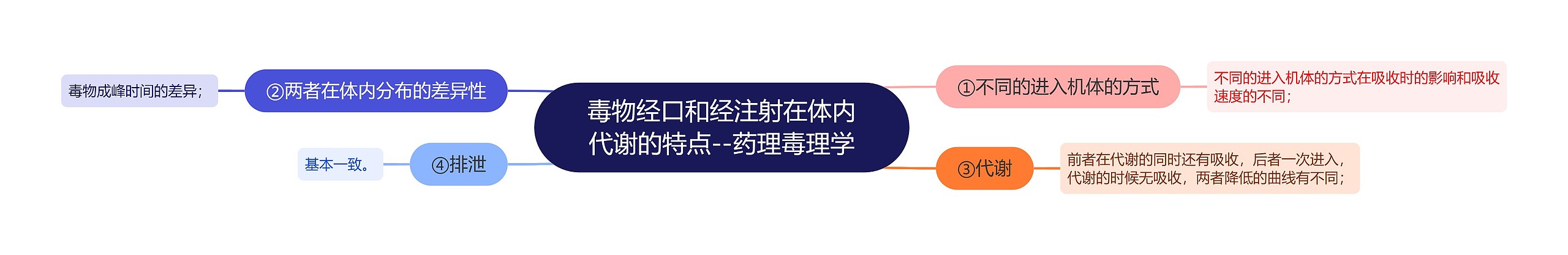 毒物经口和经注射在体内代谢的特点--药理毒理学