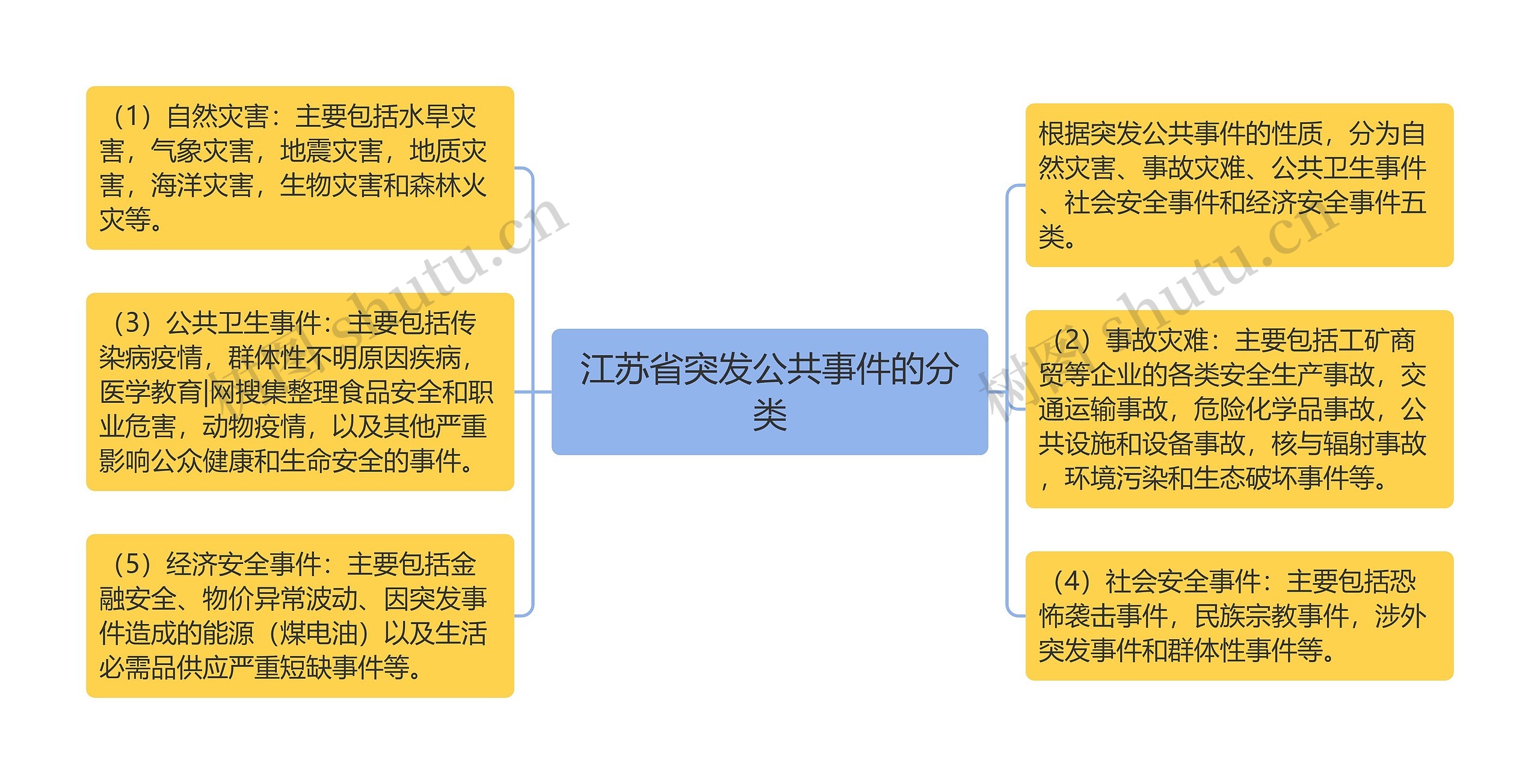 江苏省突发公共事件的分类思维导图