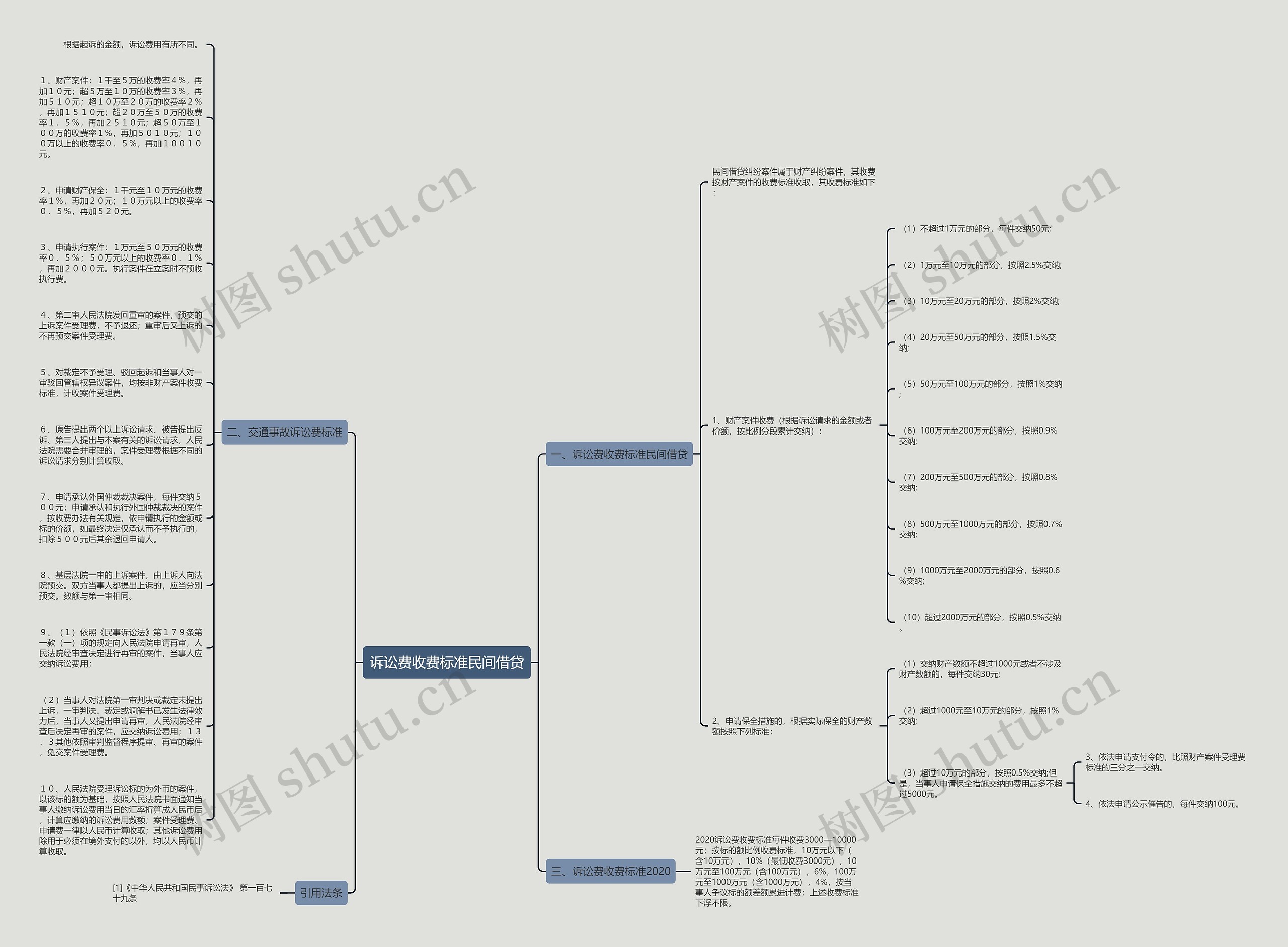 诉讼费收费标准民间借贷思维导图