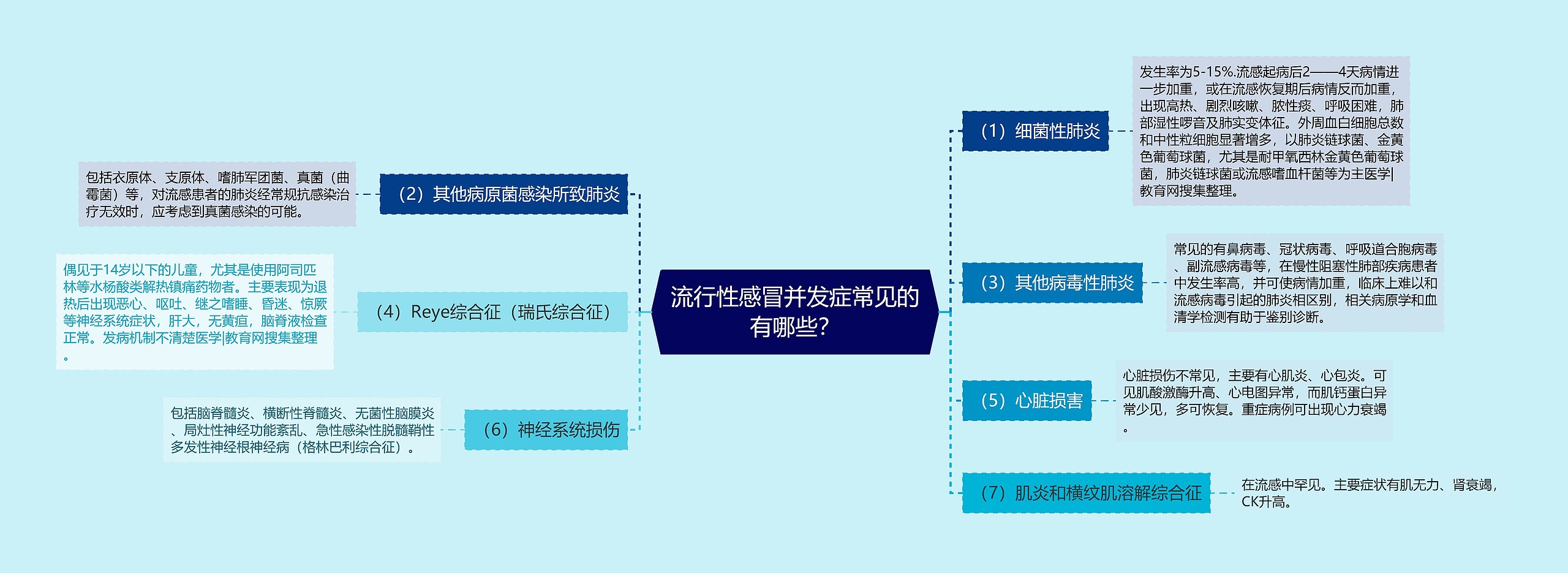 流行性感冒并发症常见的有哪些？思维导图