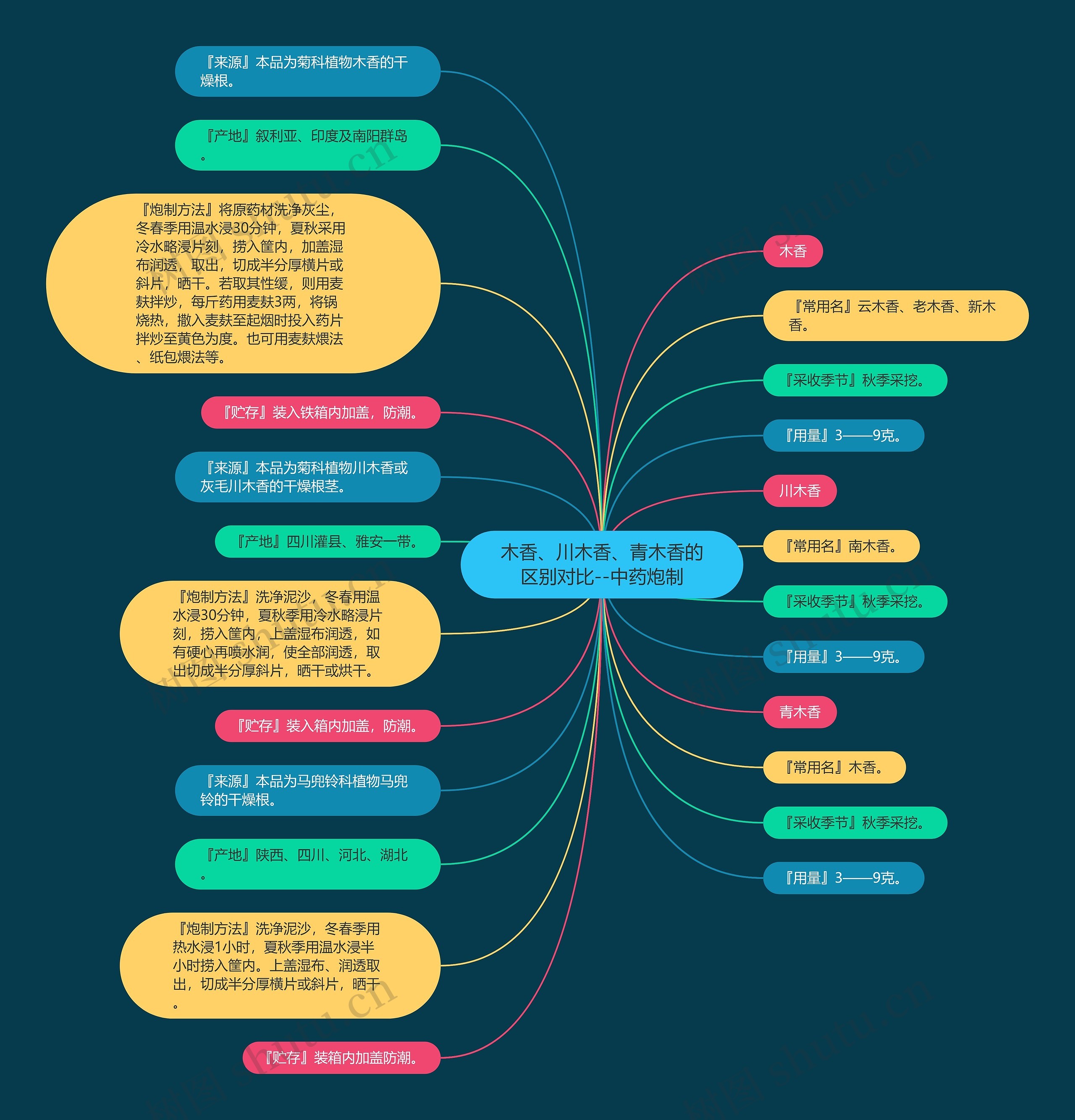 木香、川木香、青木香的区别对比--中药炮制 木香、川木香、青木香的区别对比--中药炮制