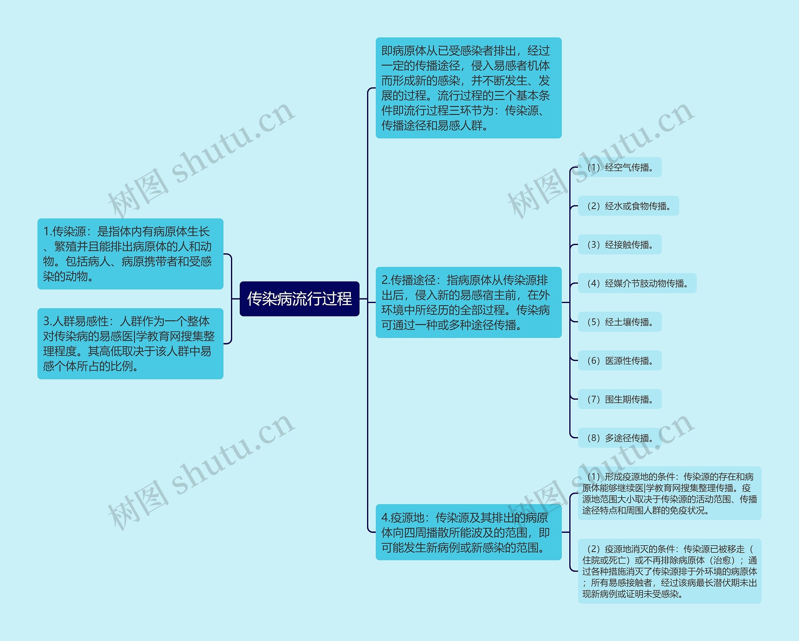 传染病流行过程思维导图