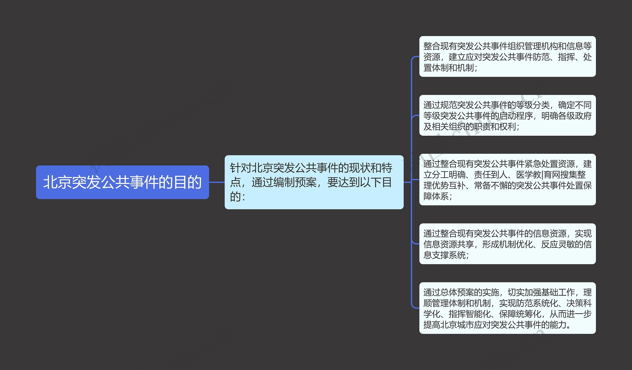 北京突发公共事件的目的