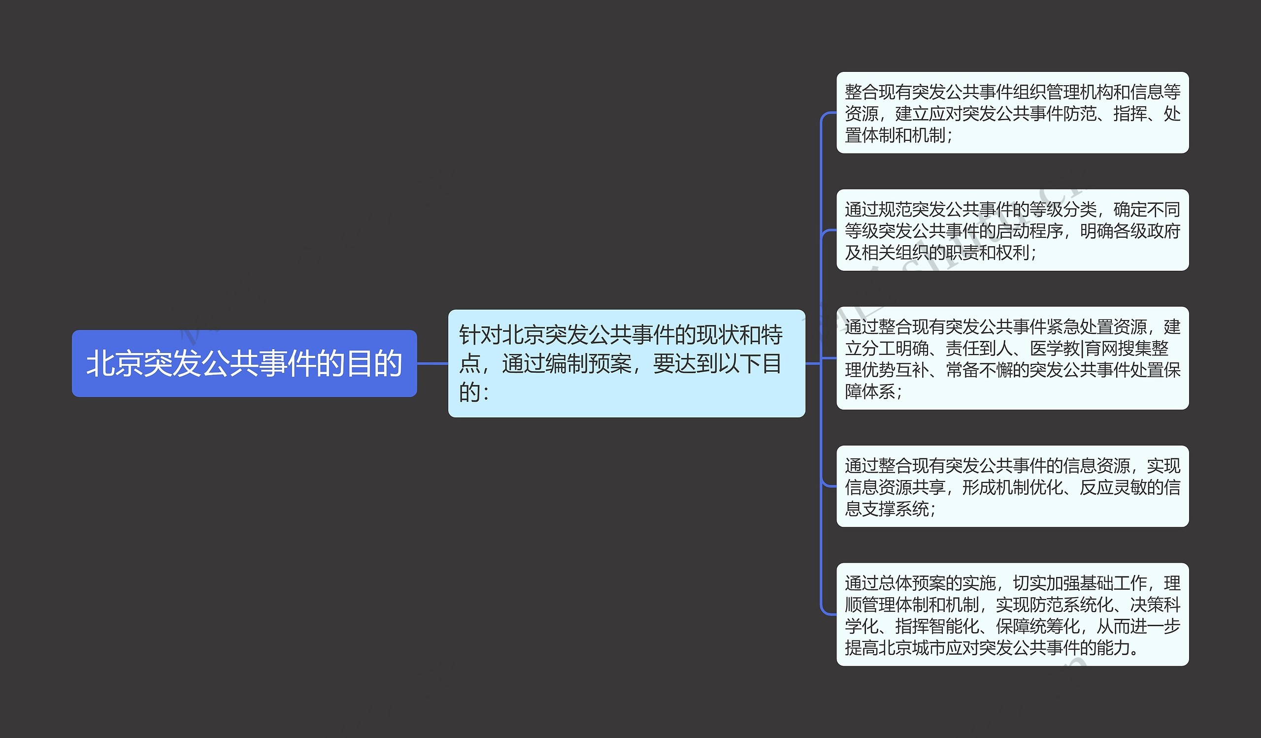 北京突发公共事件的目的思维导图