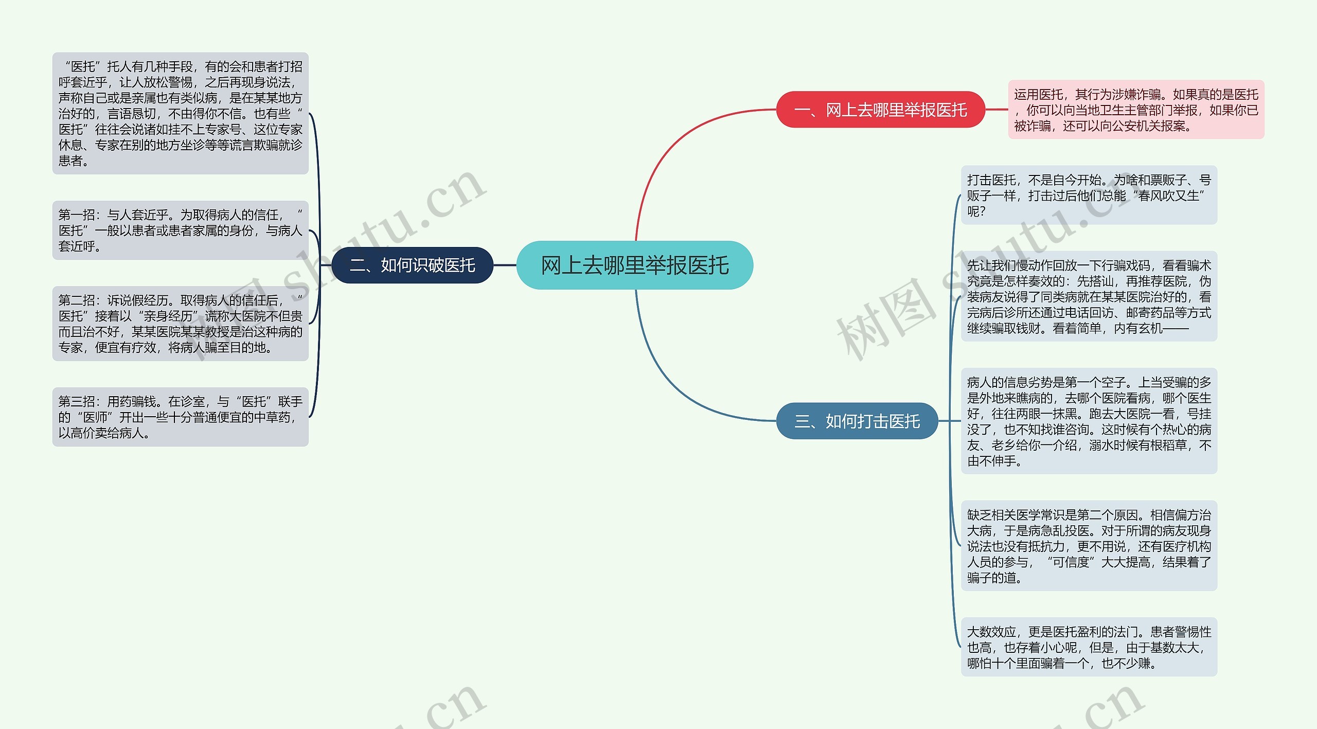 网上去哪里举报医托思维导图