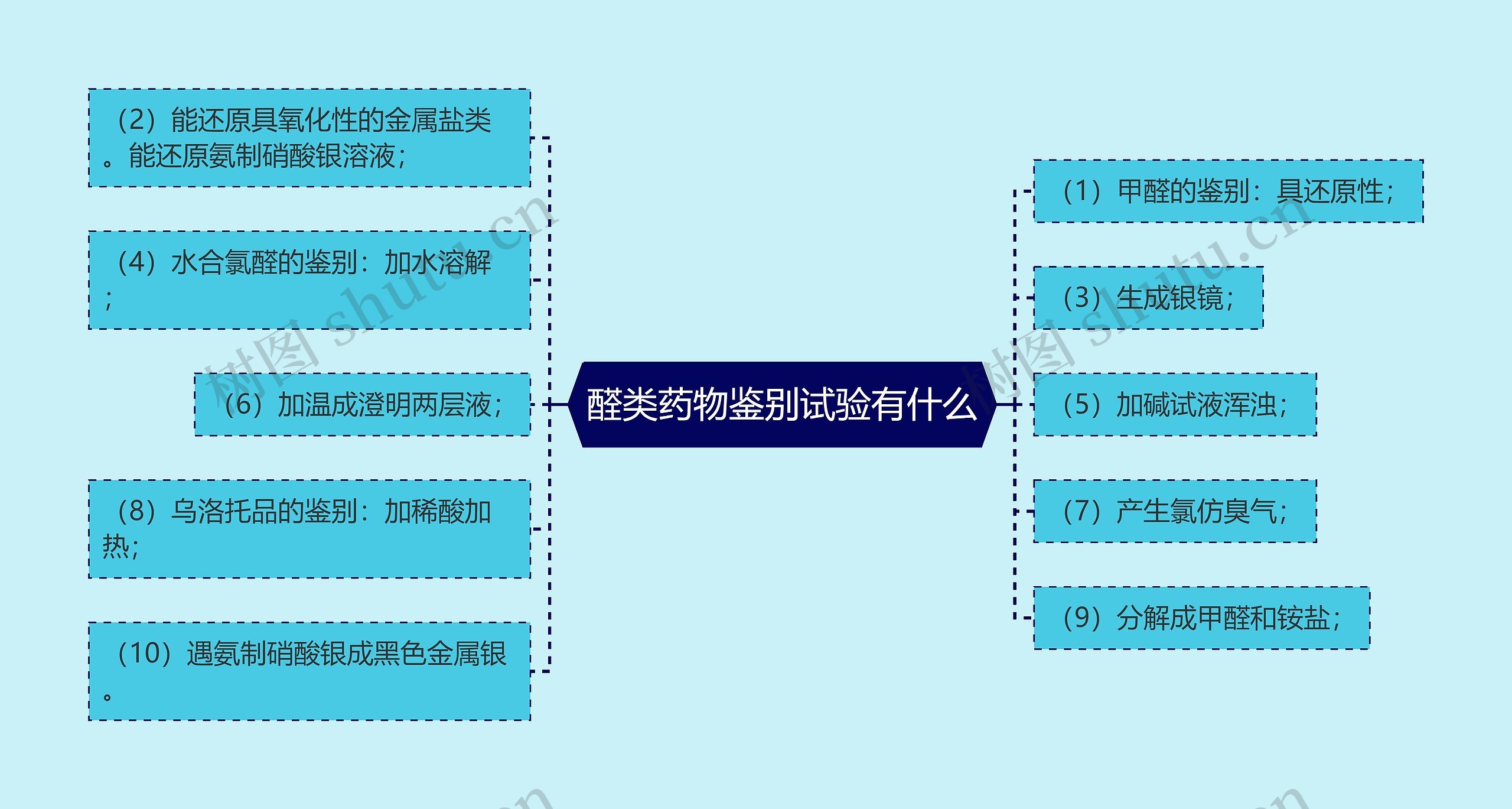 醛类药物鉴别试验有什么 醛类药物鉴别试验有什么