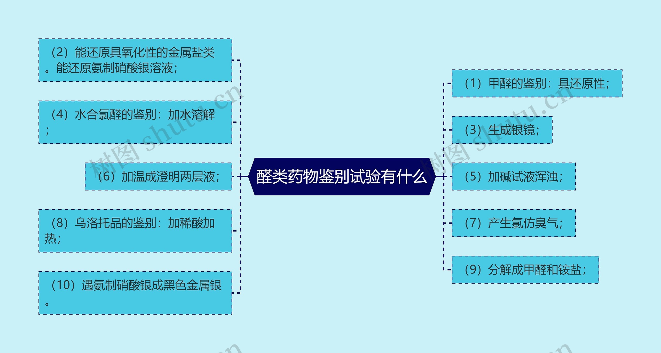 醛类药物鉴别试验有什么思维导图