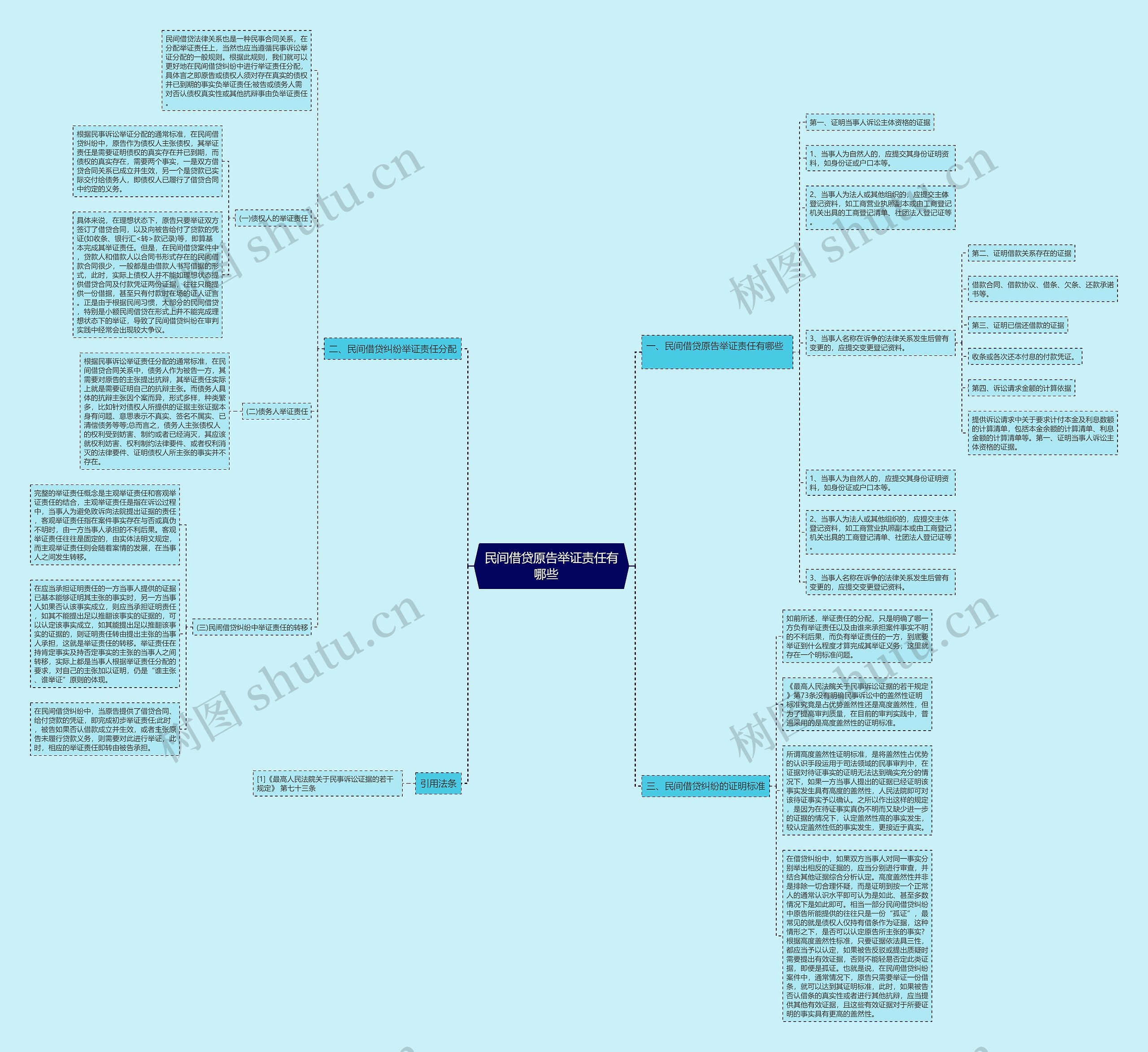 民间借贷原告举证责任有哪些   思维导图