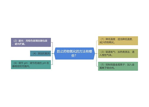 防止药物氧化的方法有哪些？