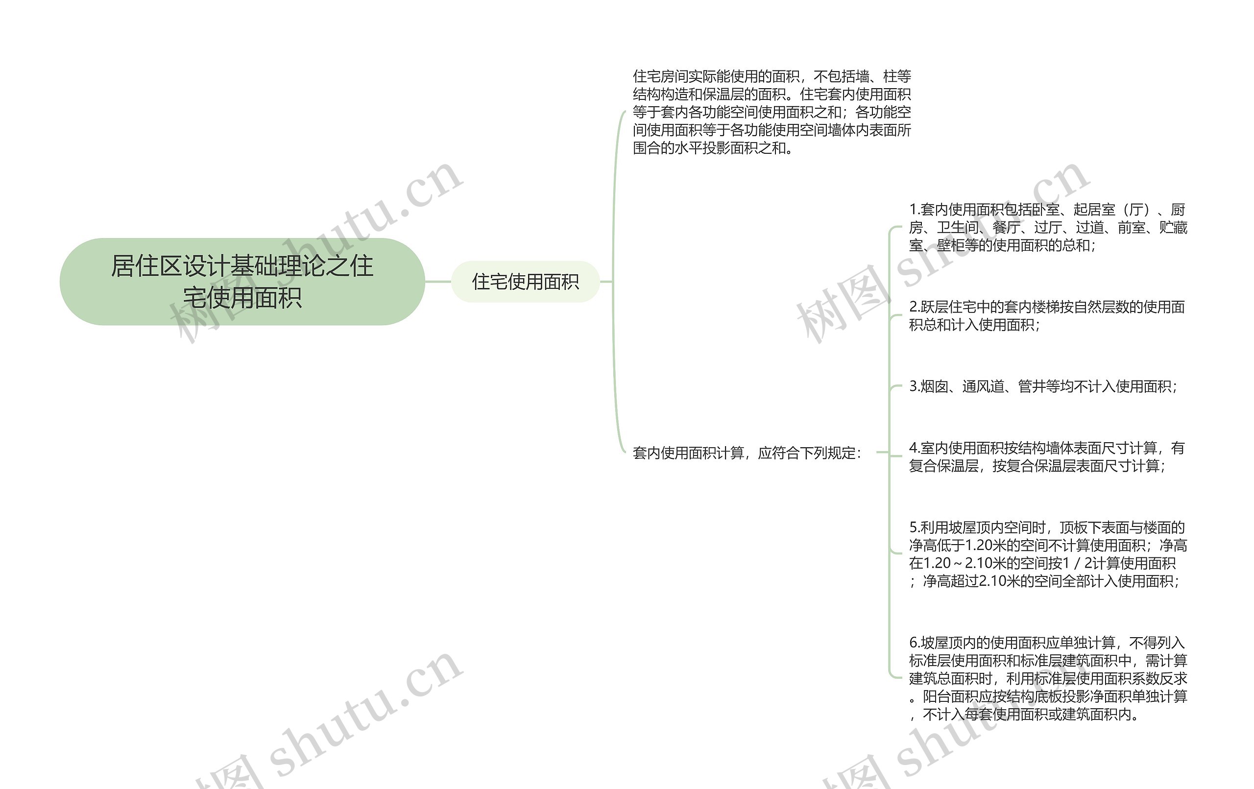 居住区设计基础理论之住宅使用面积思维导图