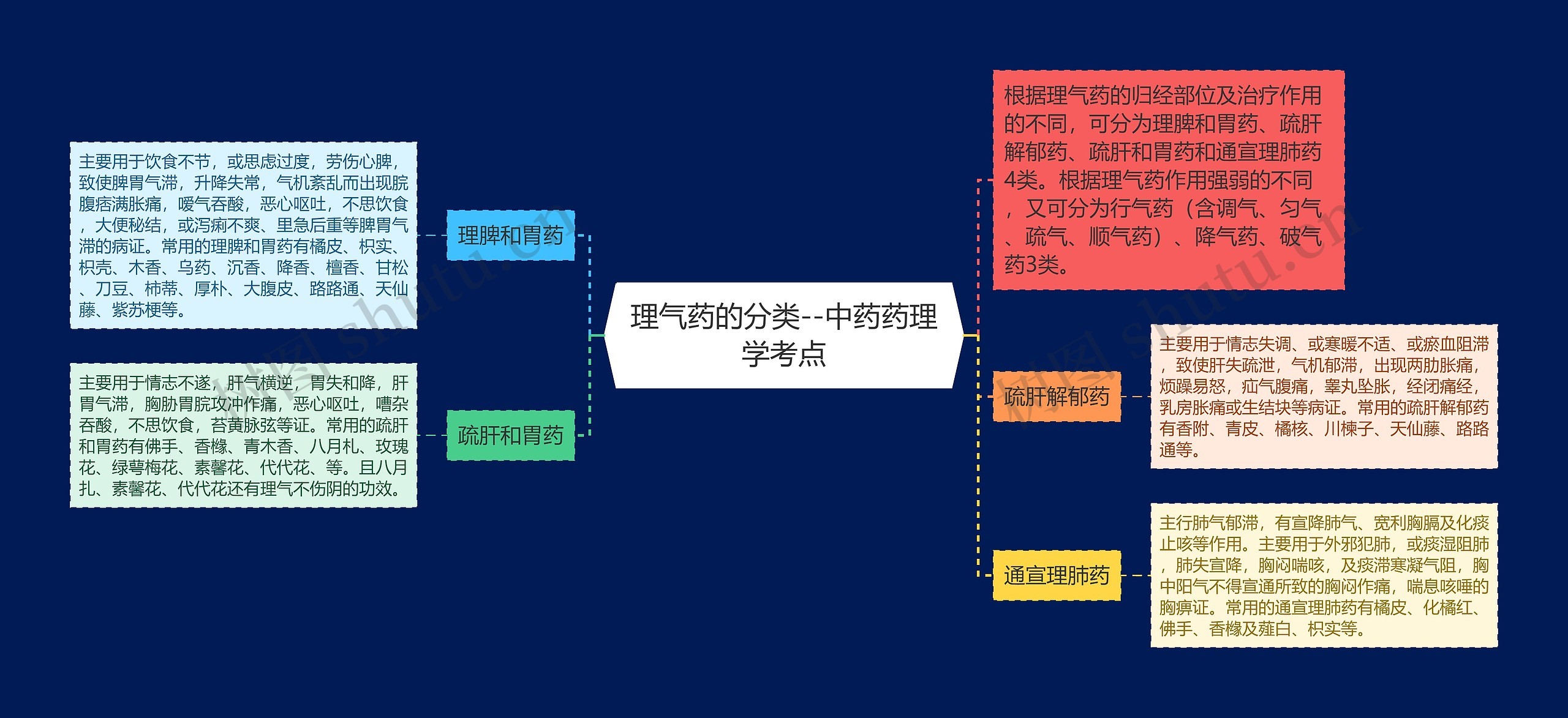 理气药的分类--中药药理学考点