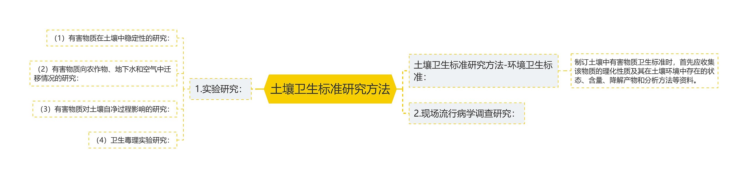 土壤卫生标准研究方法