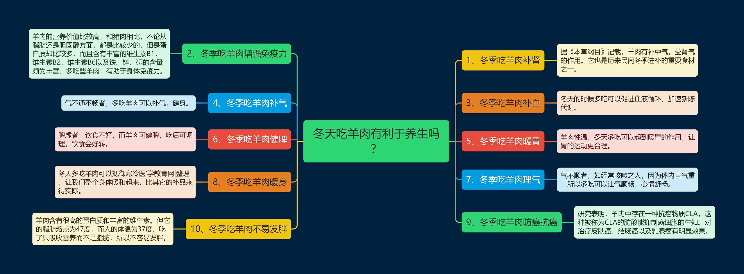 冬天吃羊肉有利于养生吗？思维导图